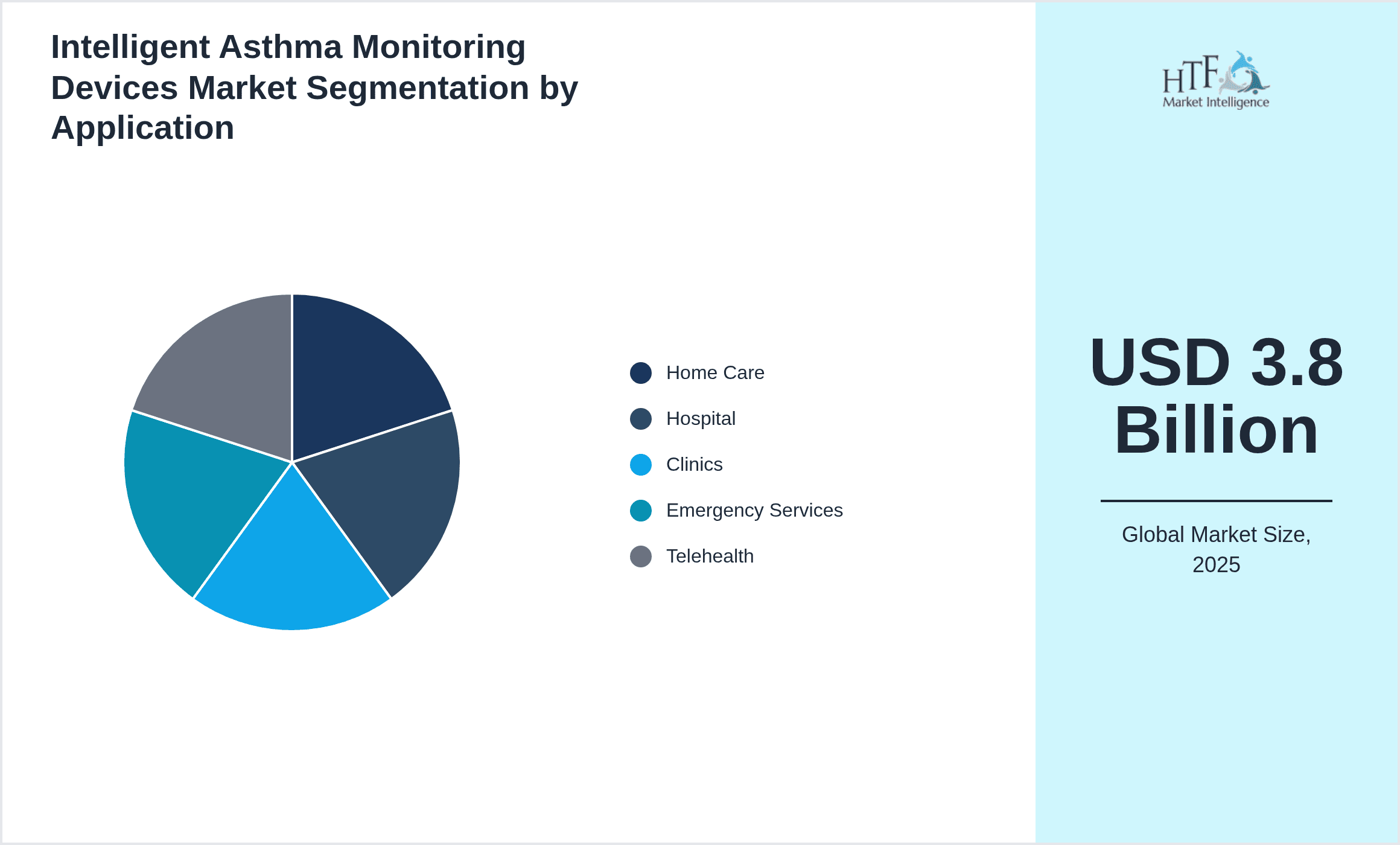 Intelligent Asthma Monitoring Devices Market Segmentation by Application