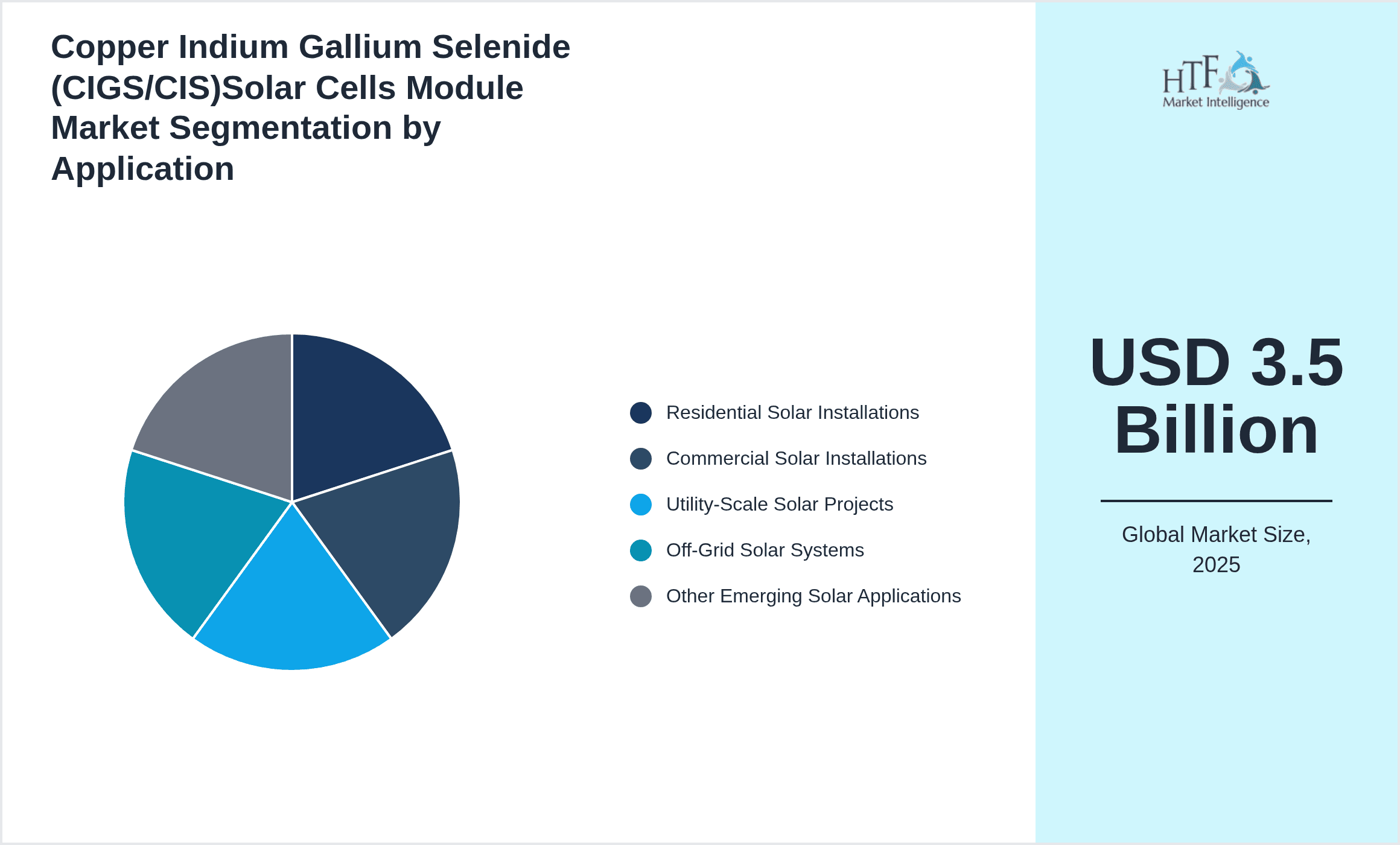 Copper Indium Gallium Selenide (CIGS/CIS)Solar Cells Module Market Segmentation by Application