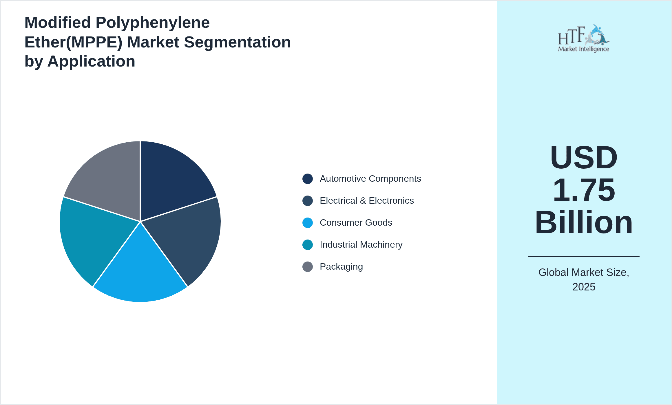 Modified Polyphenylene Ether(MPPE) Market Segmentation by Application