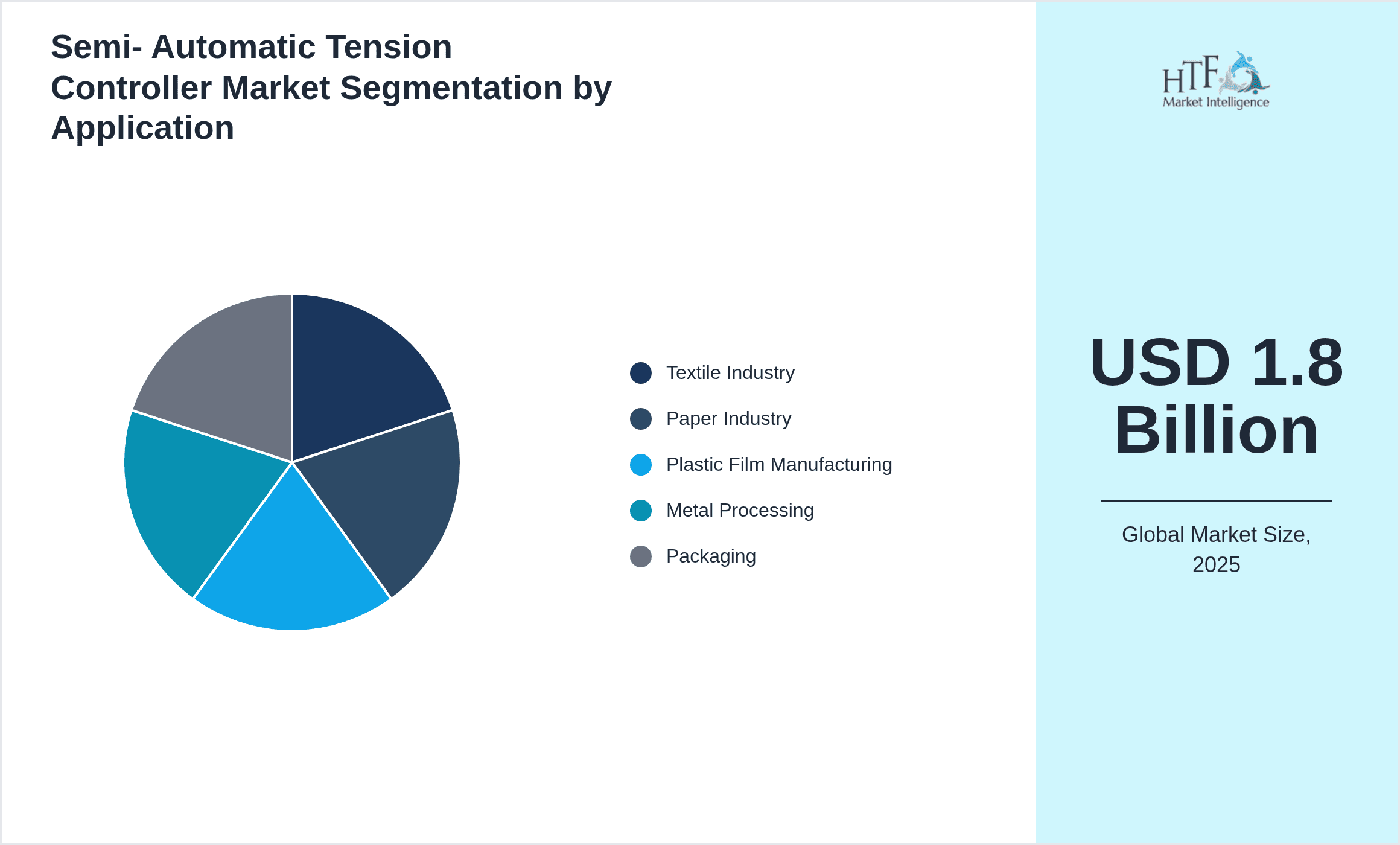 Semi- Automatic Tension Controller Market Segmentation by Application
