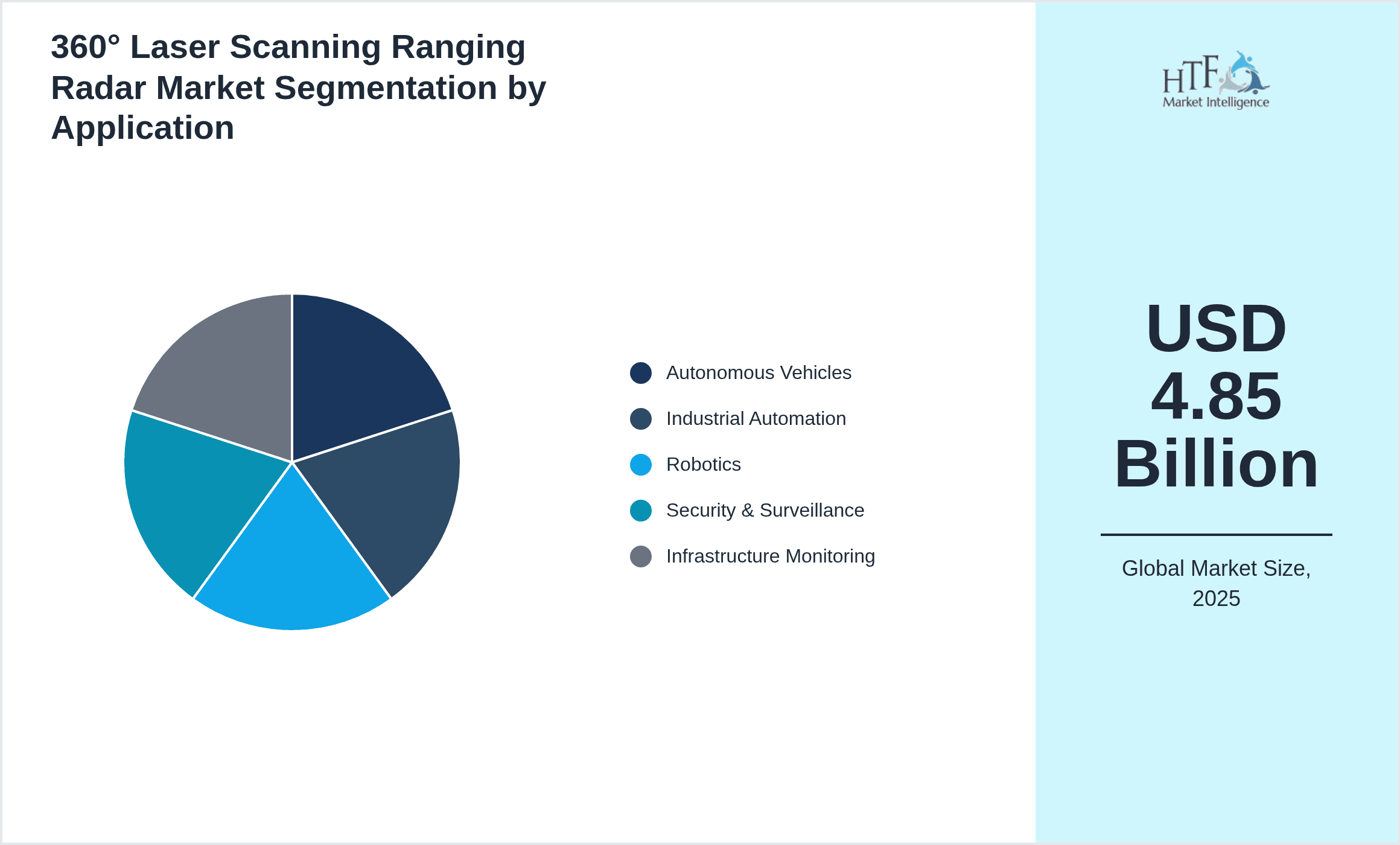 360° Laser Scanning Ranging Radar Market Segmentation by Application