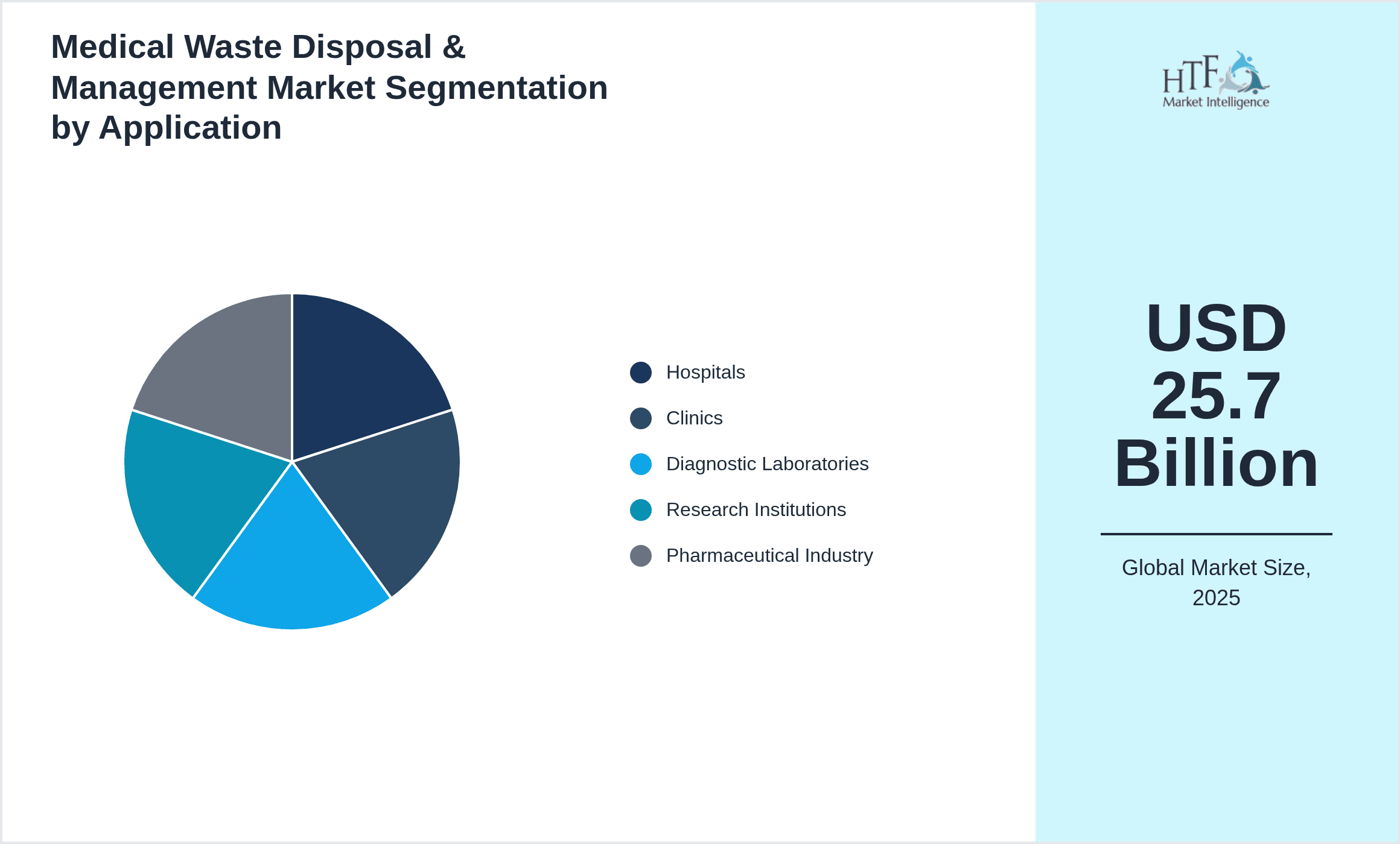 Medical Waste Disposal & Management Market Segmentation by Application