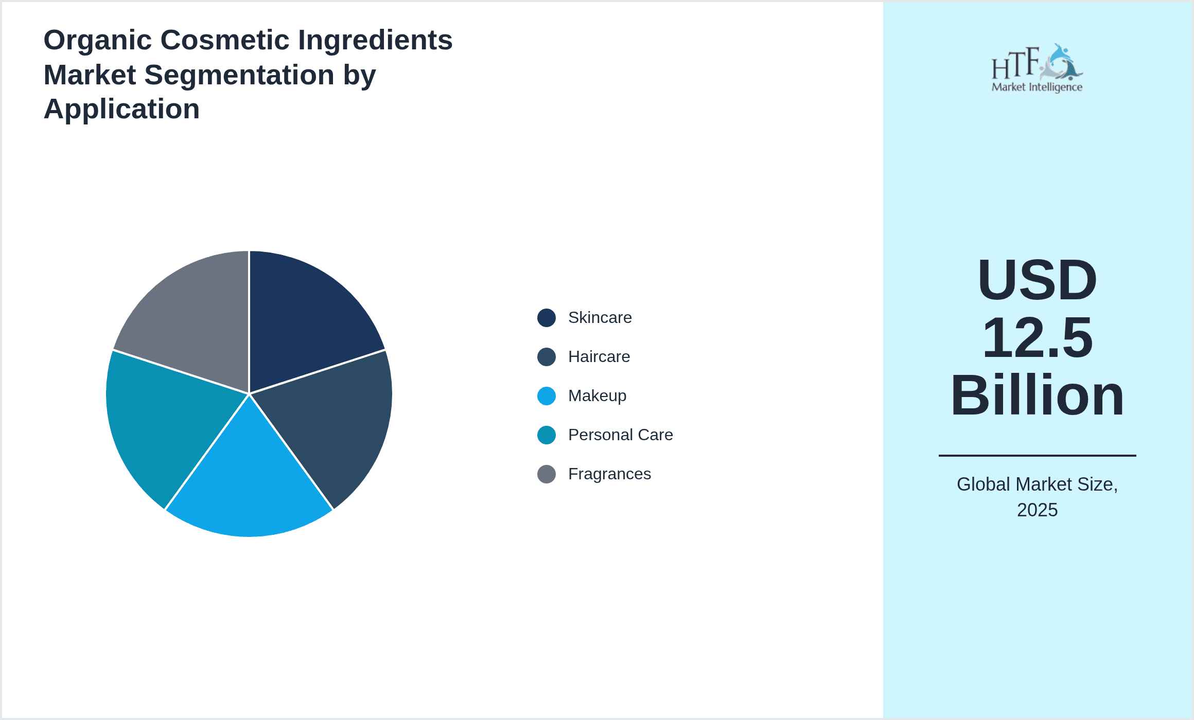 Organic Cosmetic Ingredients Market Segmentation by Application