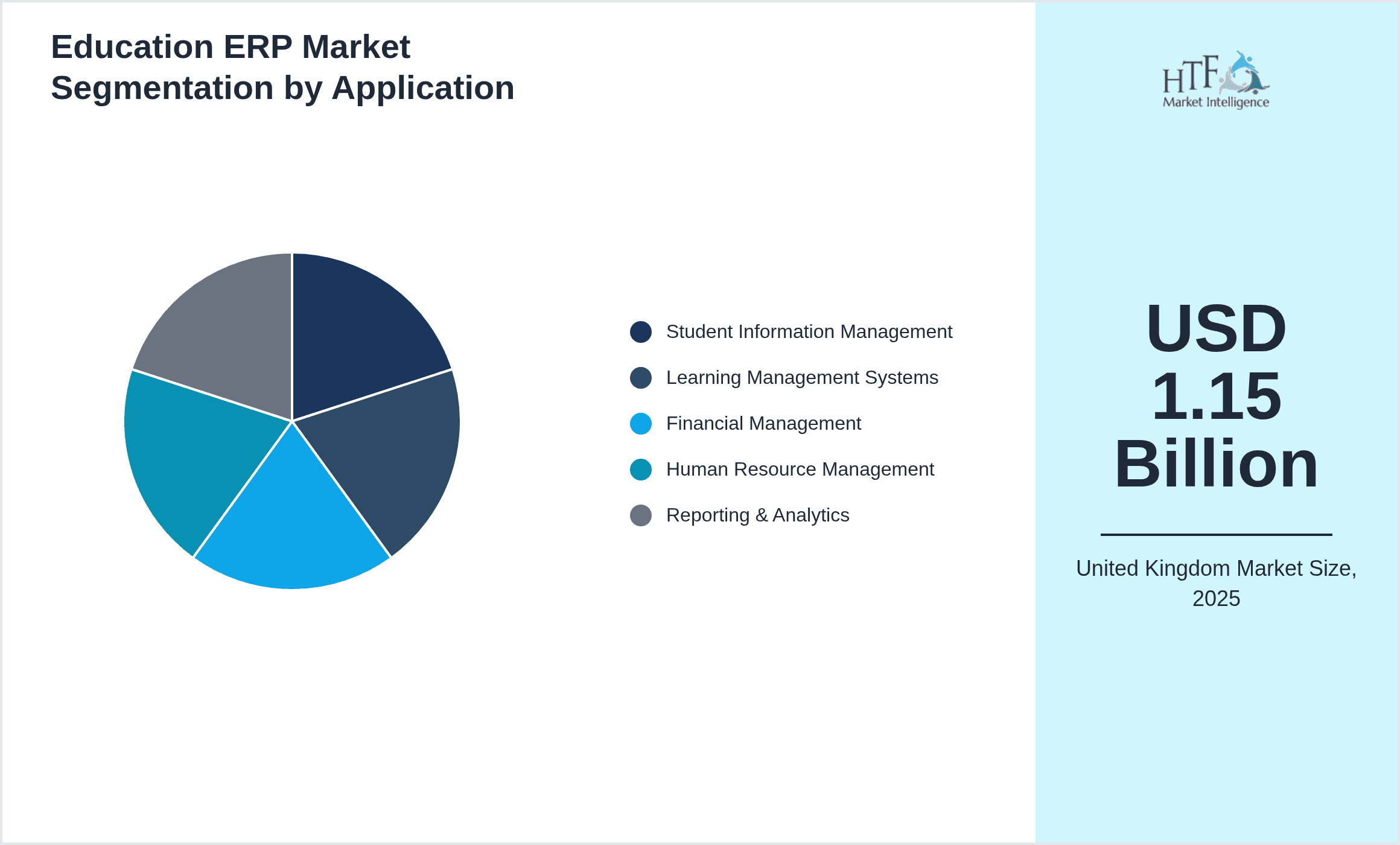 Education ERP Market Segmentation by Application