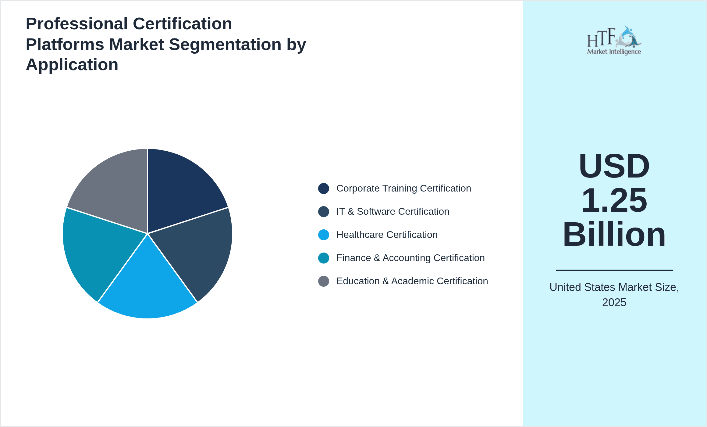 Professional Certification Platforms Market Segmentation by Application