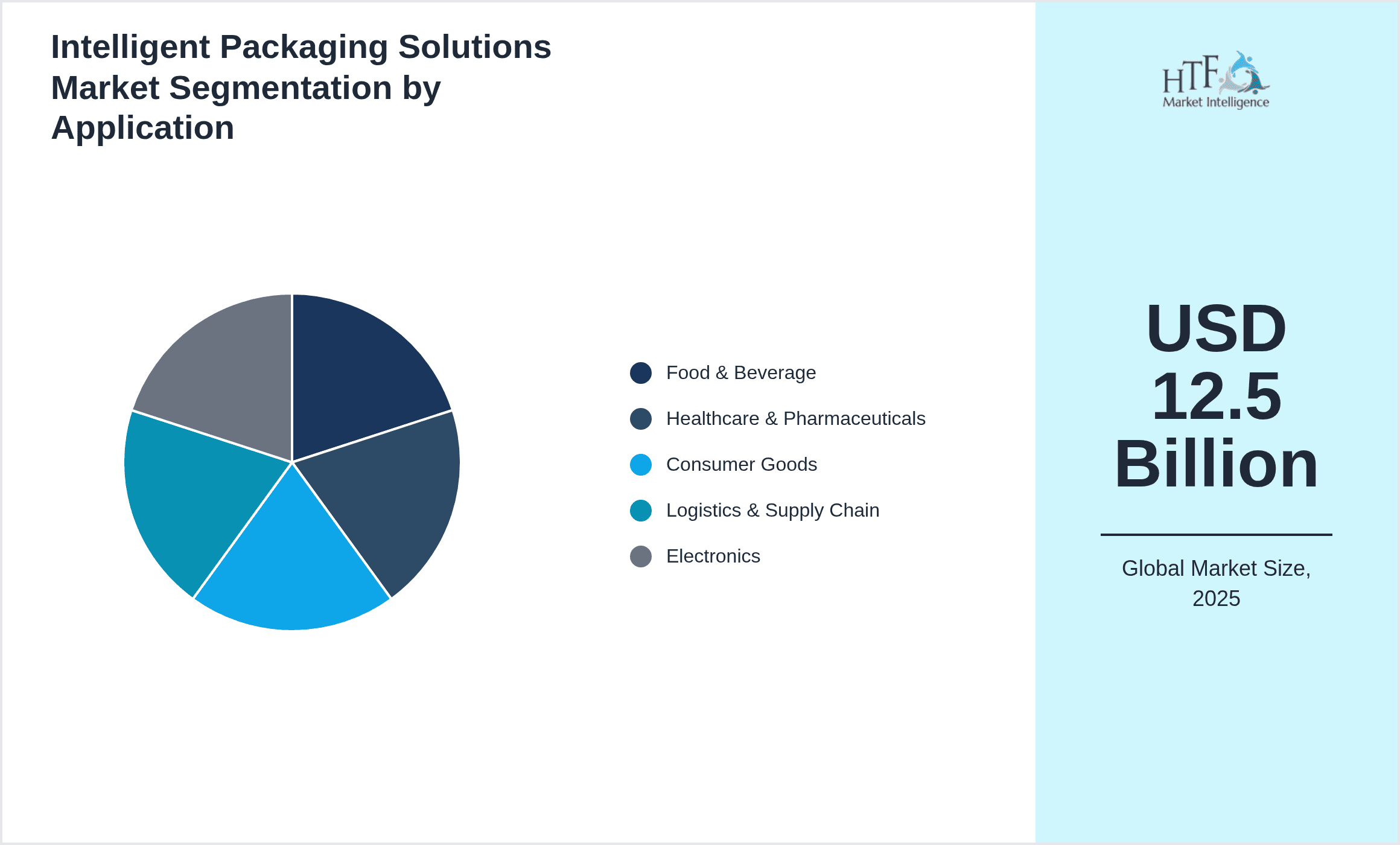 Intelligent Packaging Solutions Market Segmentation by Application