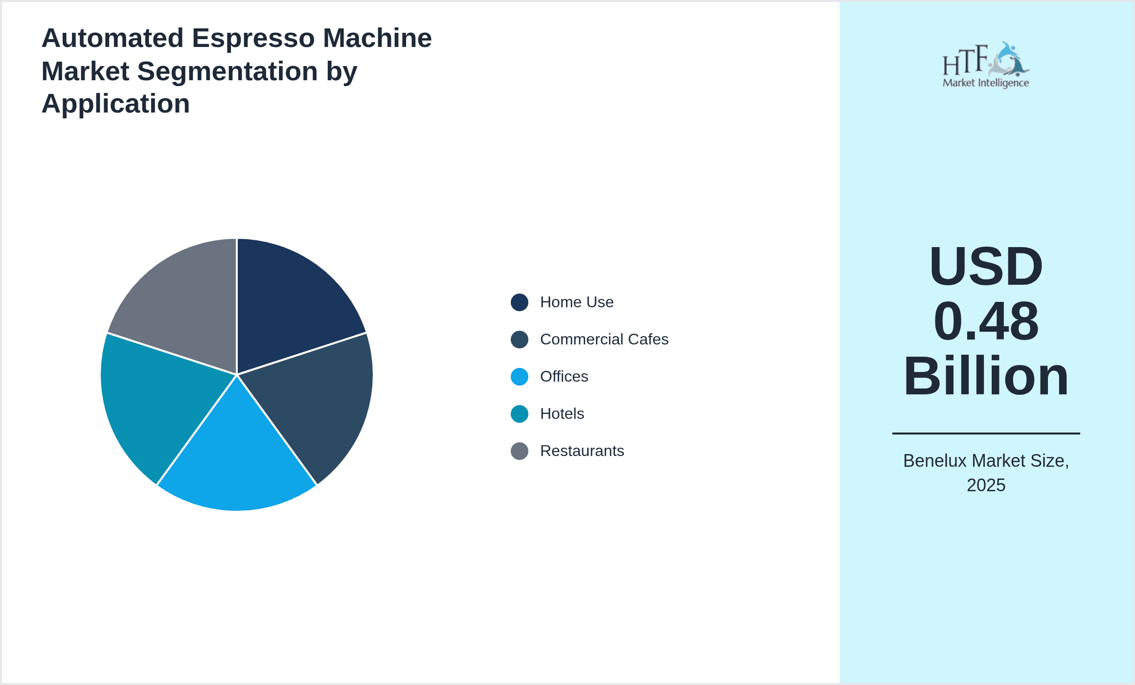 Automated Espresso Machine Market Segmentation by Application