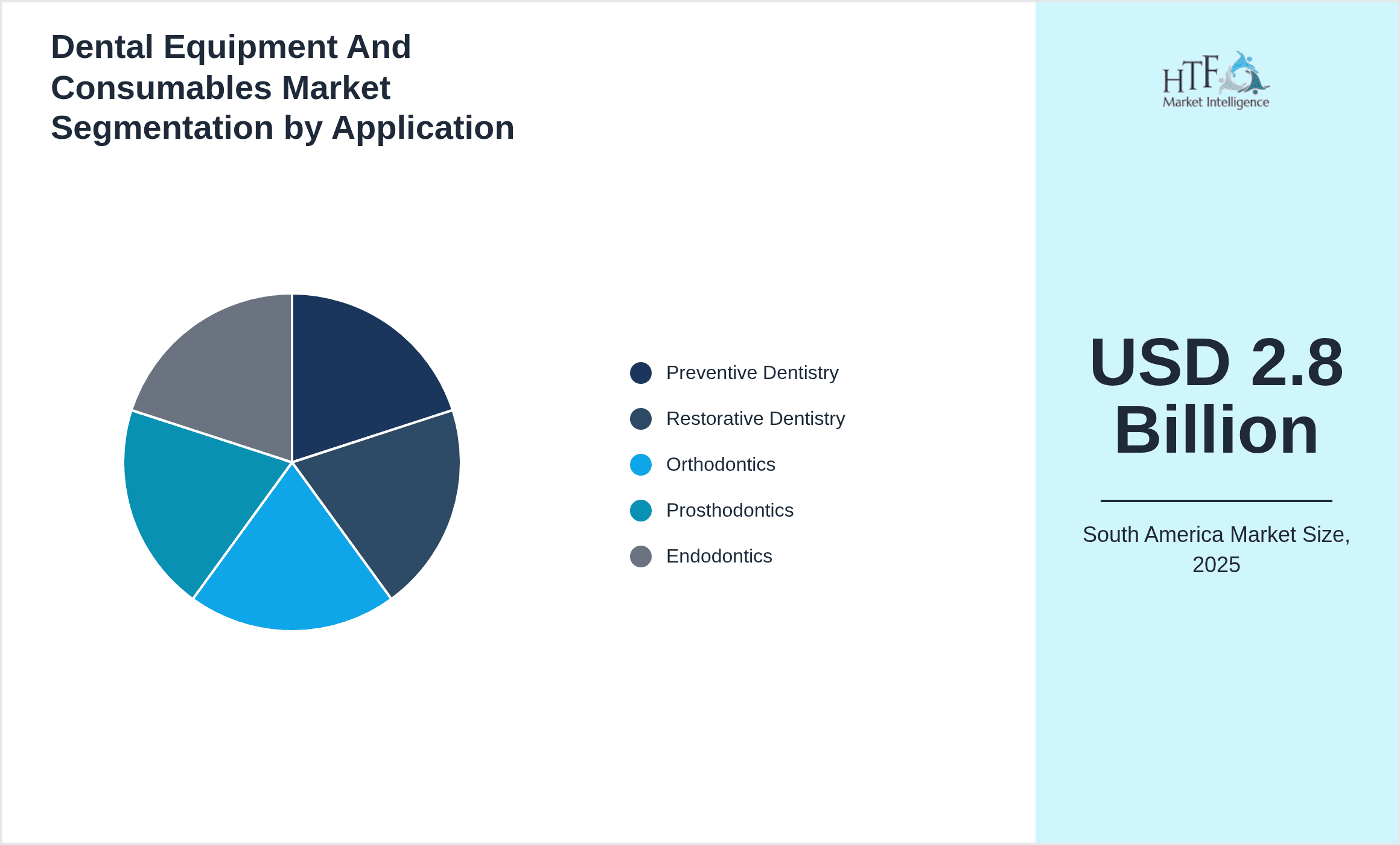 Dental Equipment And Consumables Market Segmentation by Application