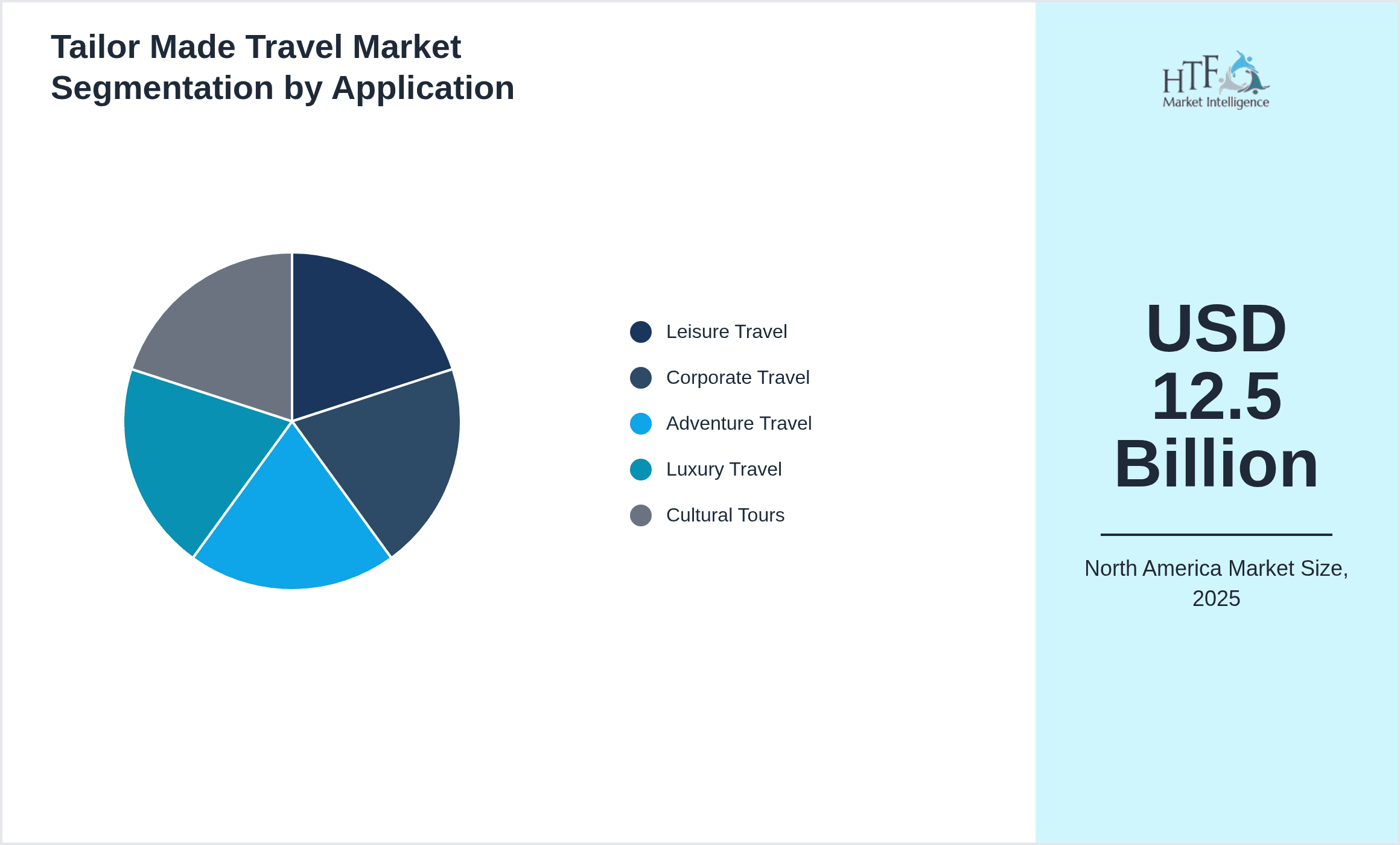Tailor Made Travel Market Segmentation by Application
