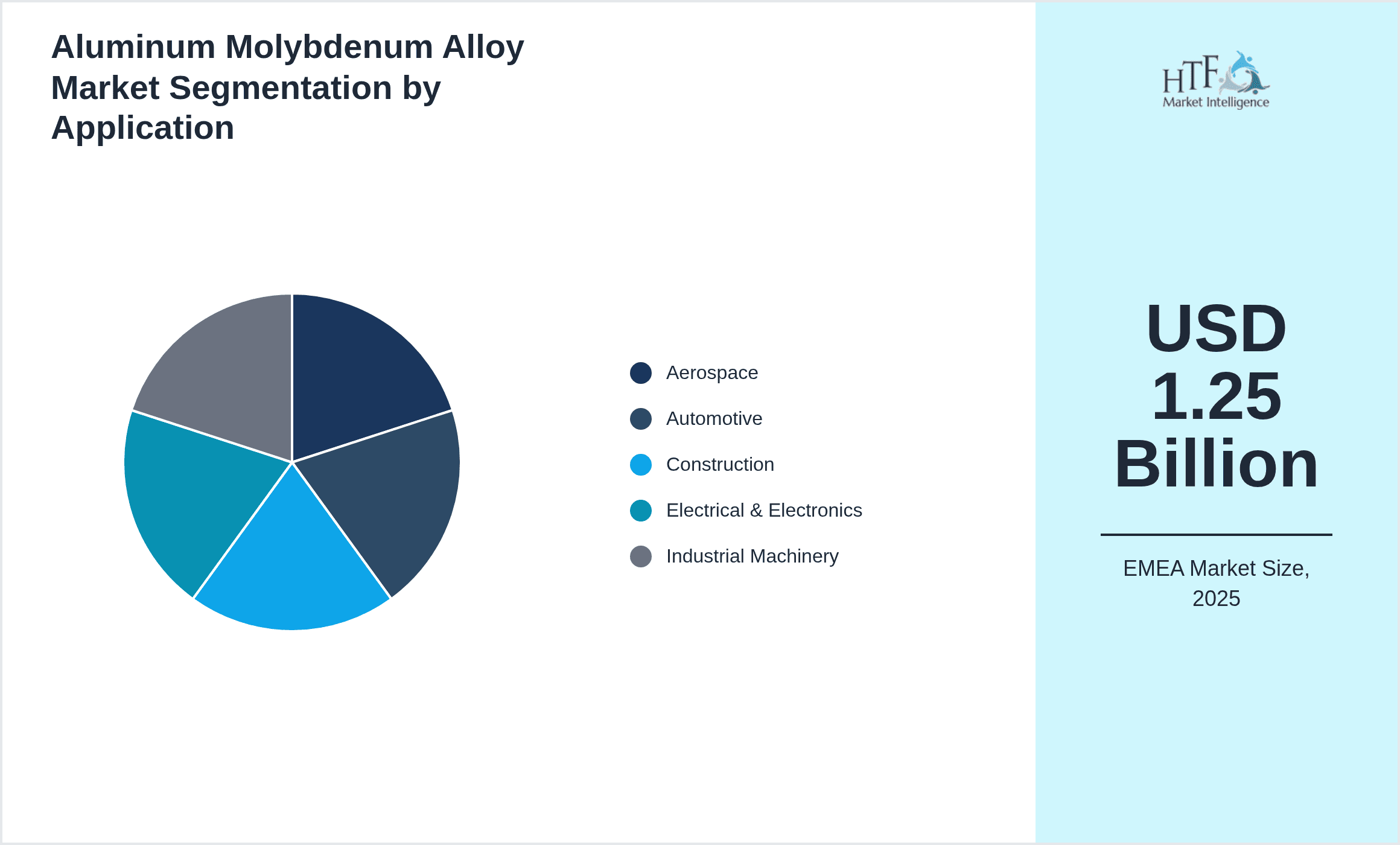 Aluminum Molybdenum Alloy Market Segmentation by Application