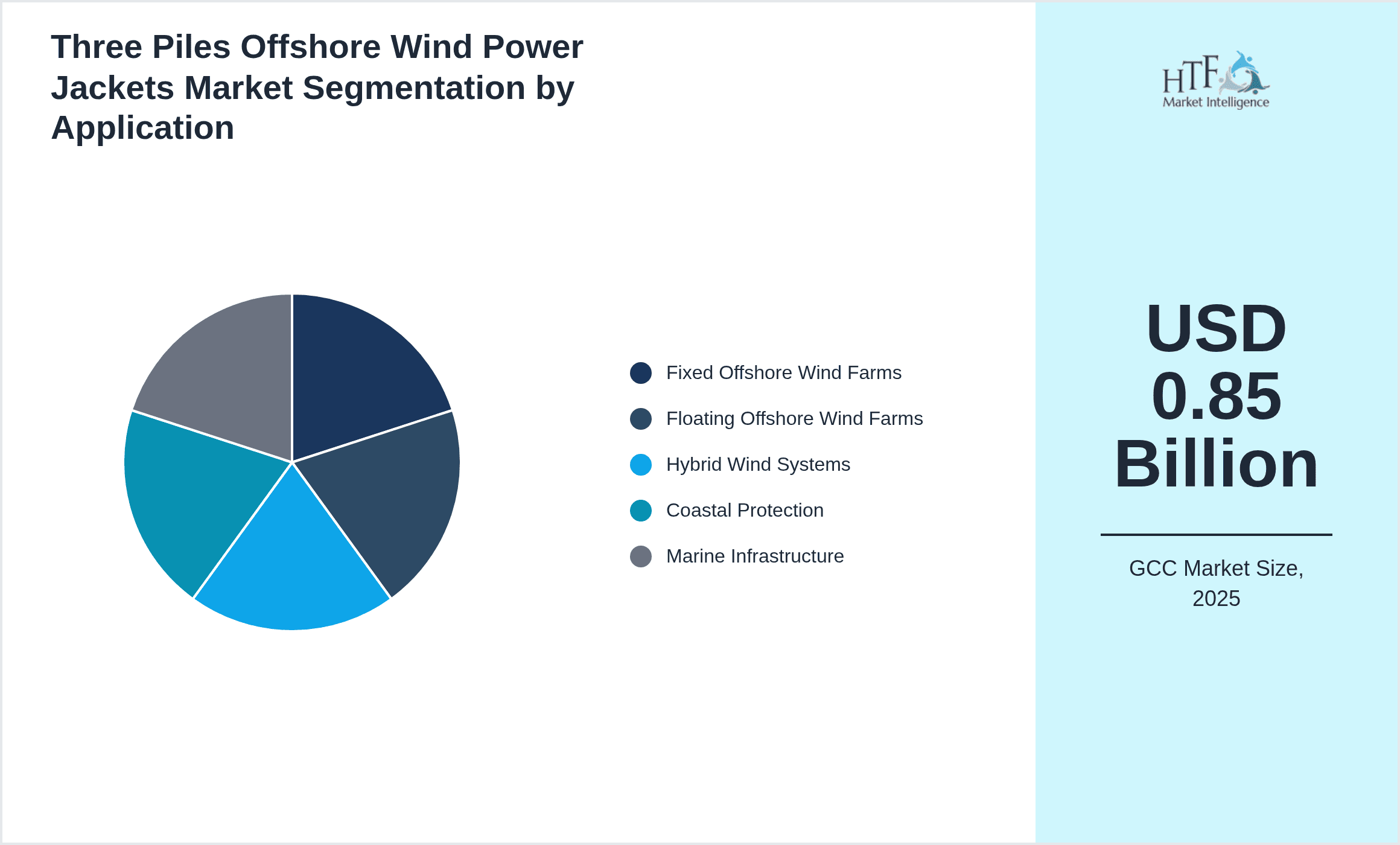 Three Piles Offshore Wind Power Jackets Market Segmentation by Application