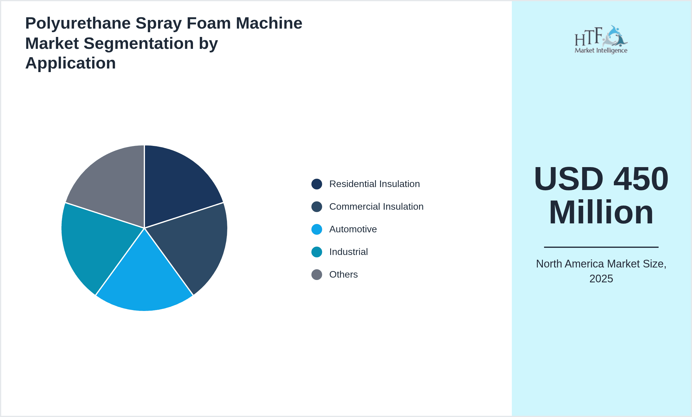 Polyurethane Spray Foam Machine Market Segmentation by Application