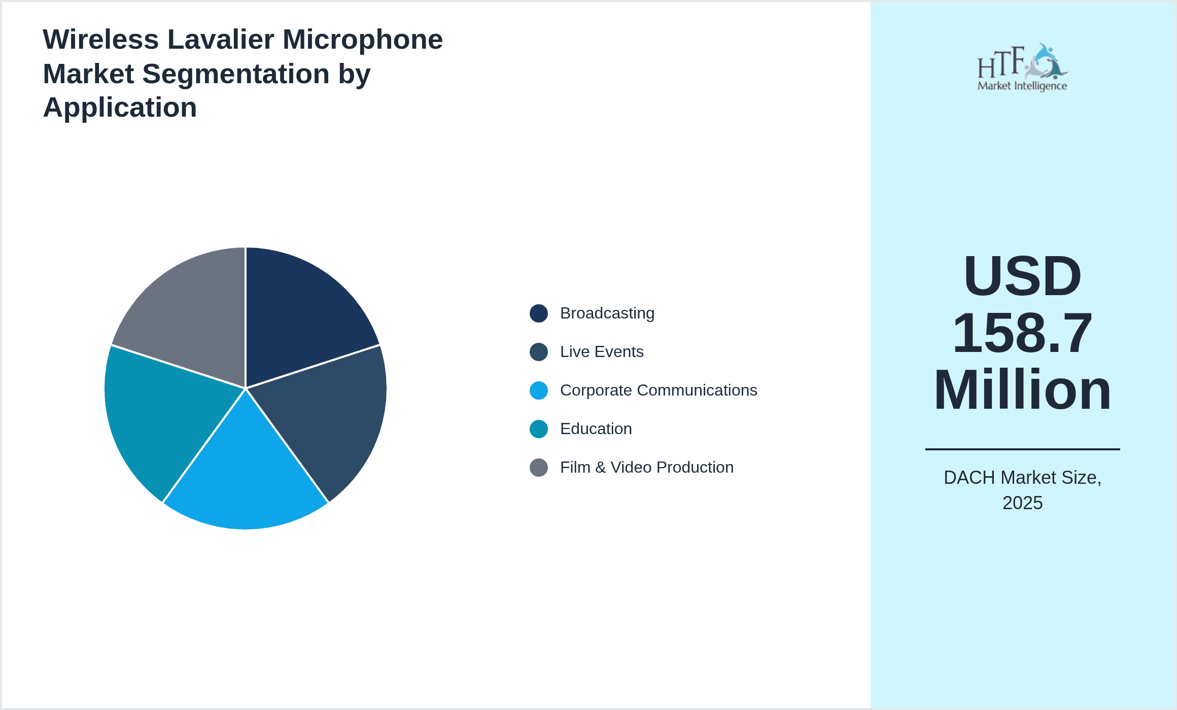 Wireless Lavalier Microphone Market Segmentation by Application