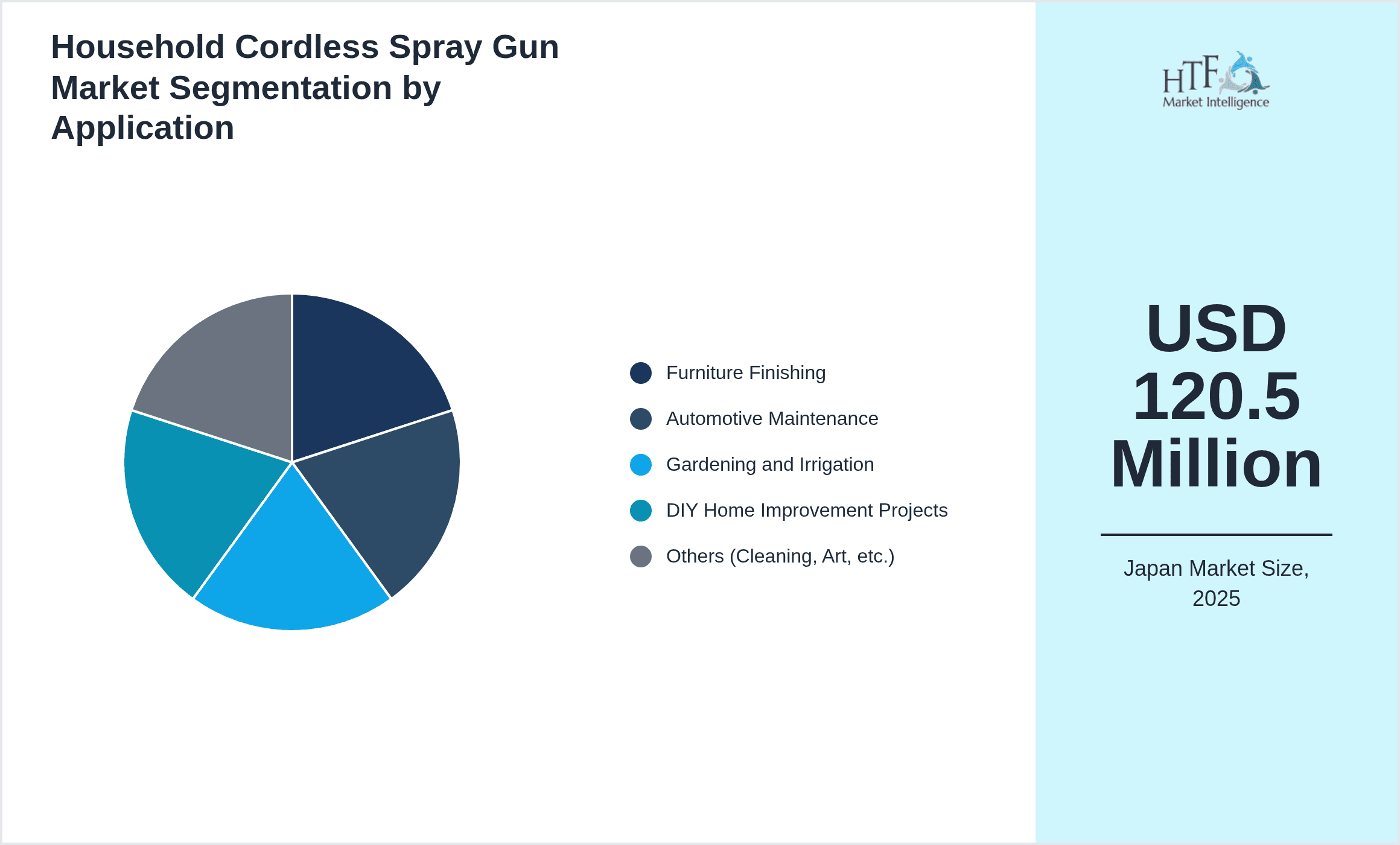Household Cordless Spray Gun Market Segmentation by Application