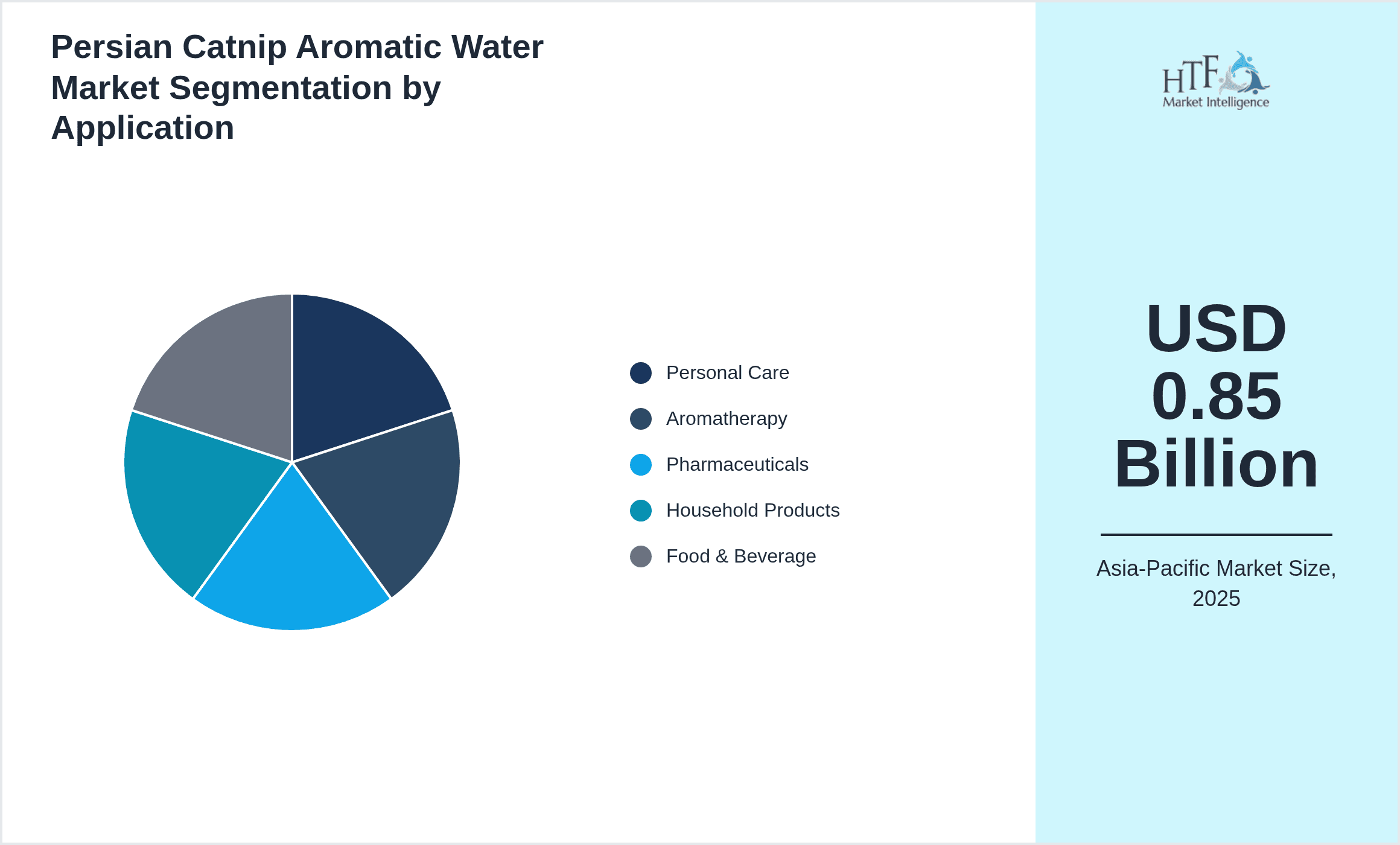 Persian Catnip Aromatic Water Market Segmentation by Application