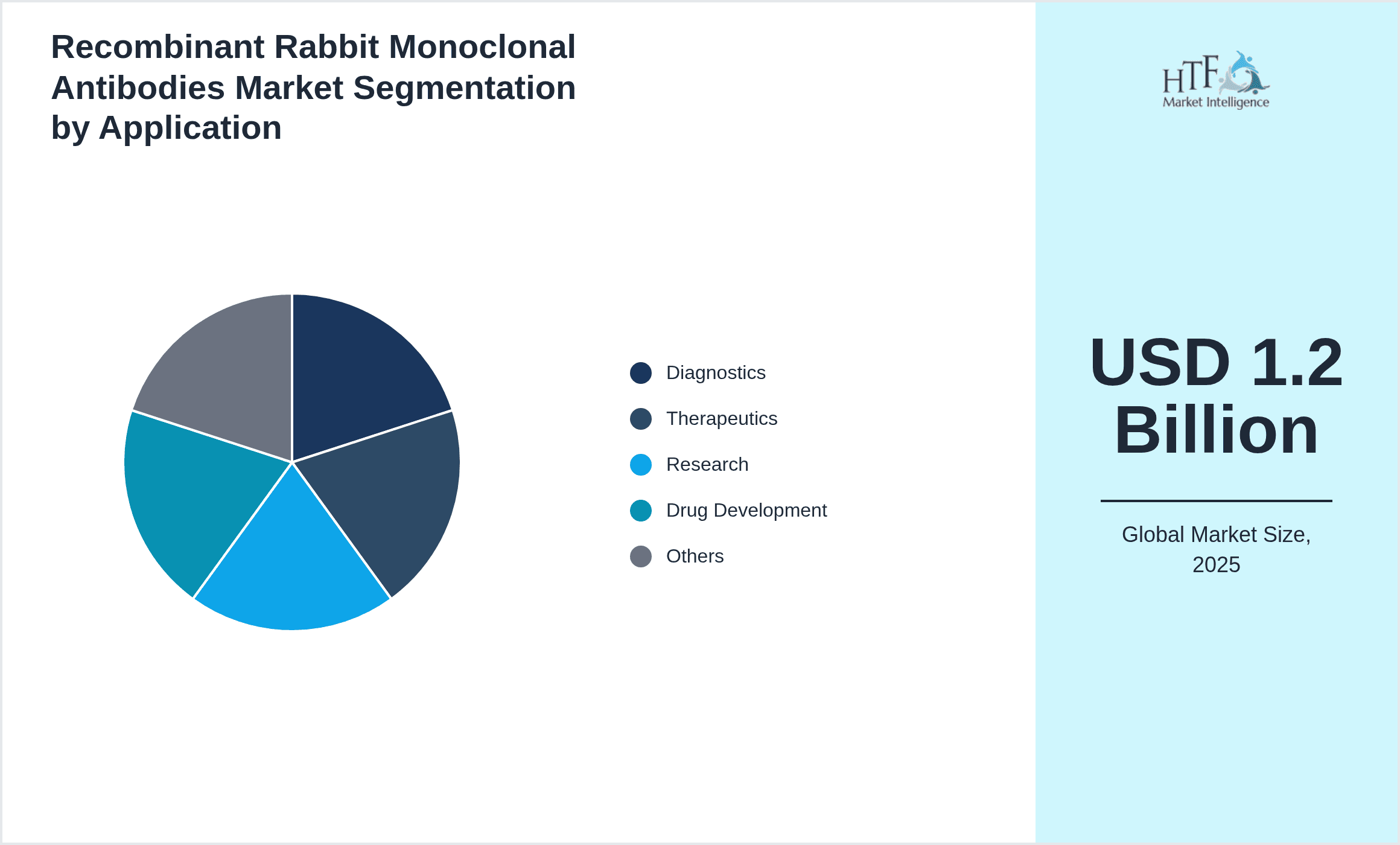 Recombinant Rabbit Monoclonal Antibodies Market Segmentation by Application