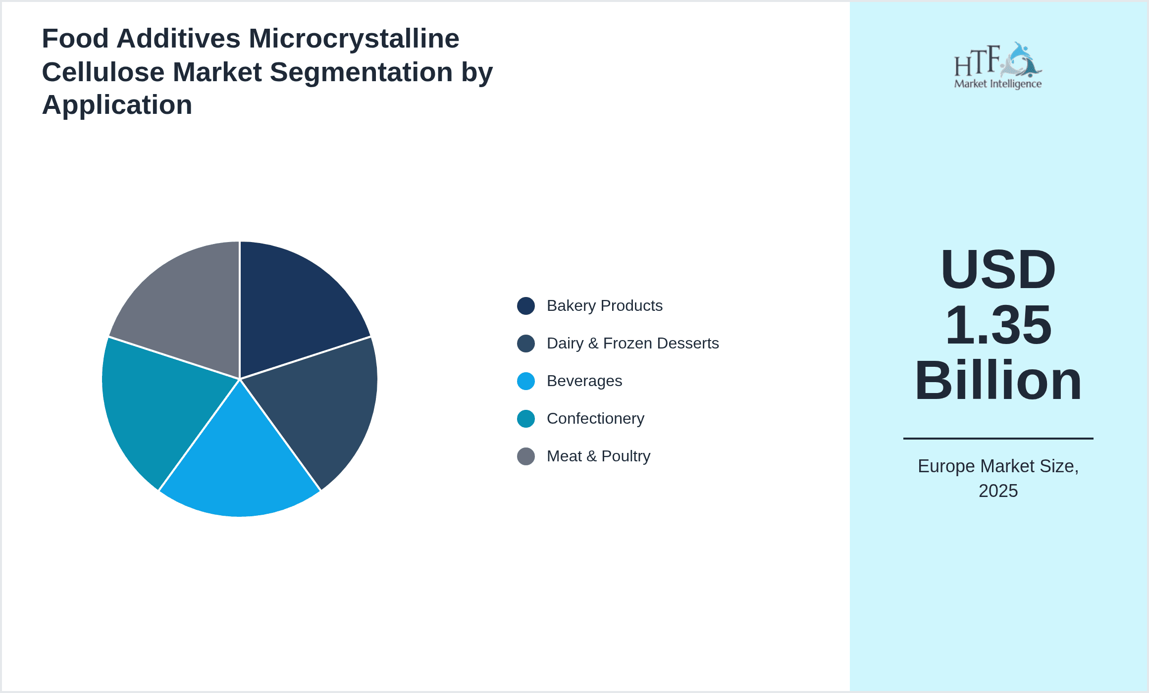 Food Additives Microcrystalline Cellulose Market Segmentation by Application