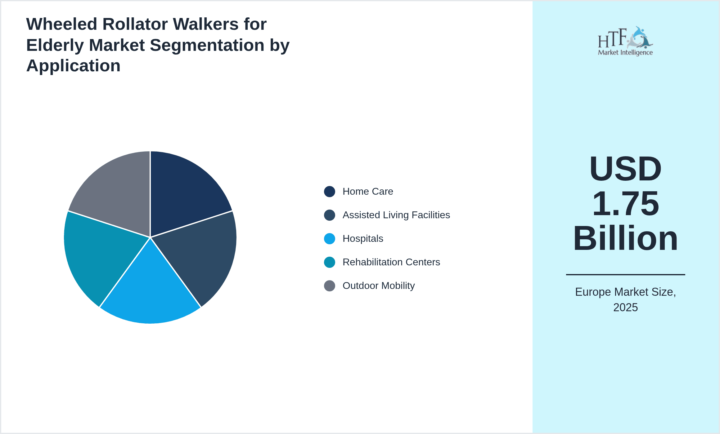 Wheeled Rollator Walkers for Elderly Market Segmentation by Application