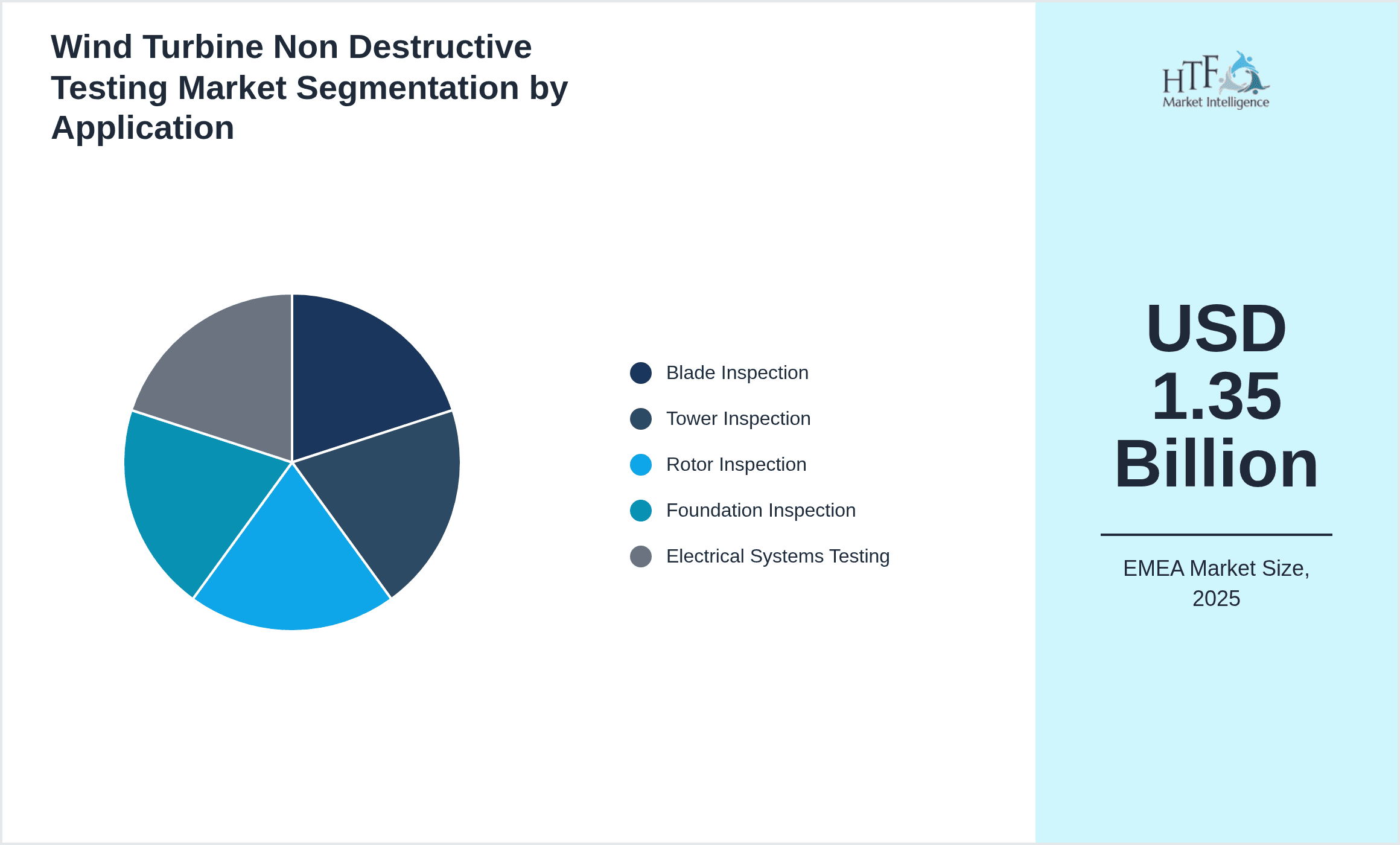 Wind Turbine Non Destructive Testing Market Segmentation by Application