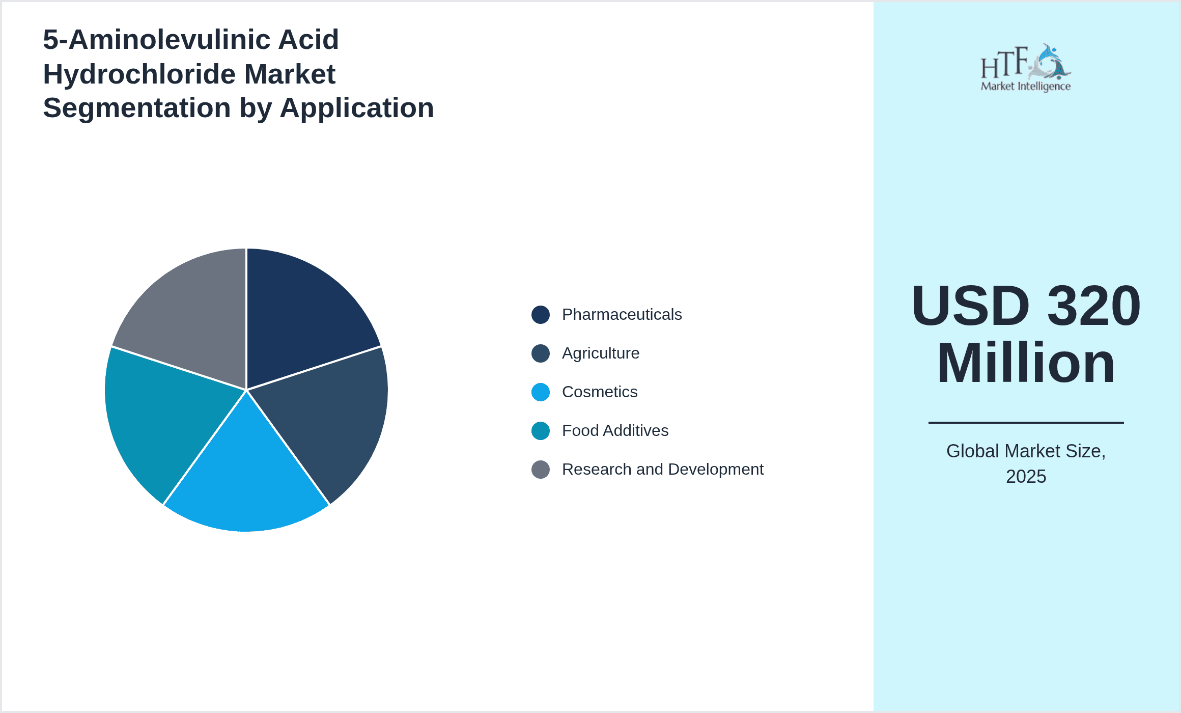 5-Aminolevulinic Acid Hydrochloride Market Segmentation by Application