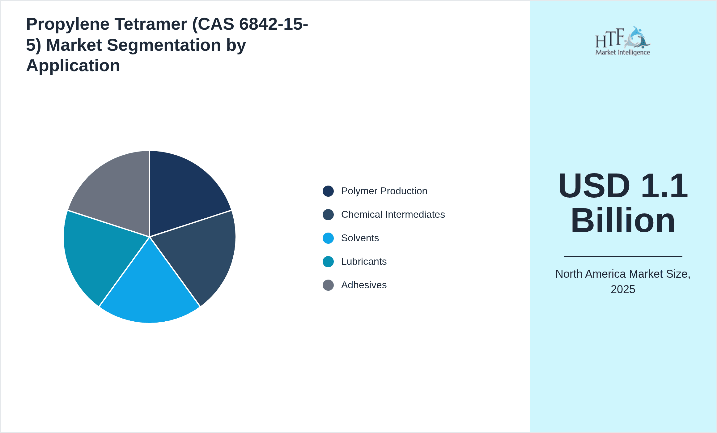 Propylene Tetramer (CAS 6842-15-5) Market Segmentation by Application