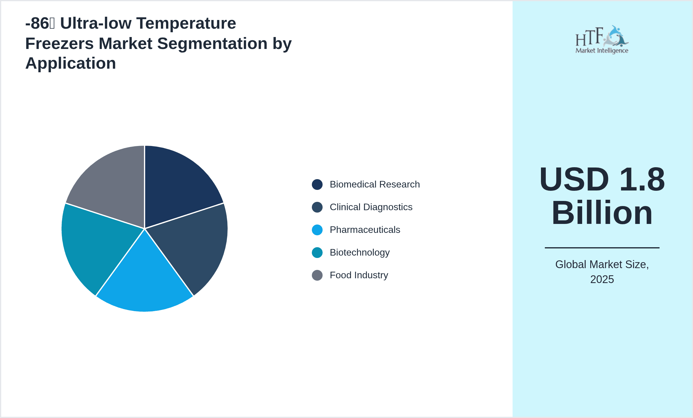 -86℃ Ultra-low Temperature Freezers Market Segmentation by Application