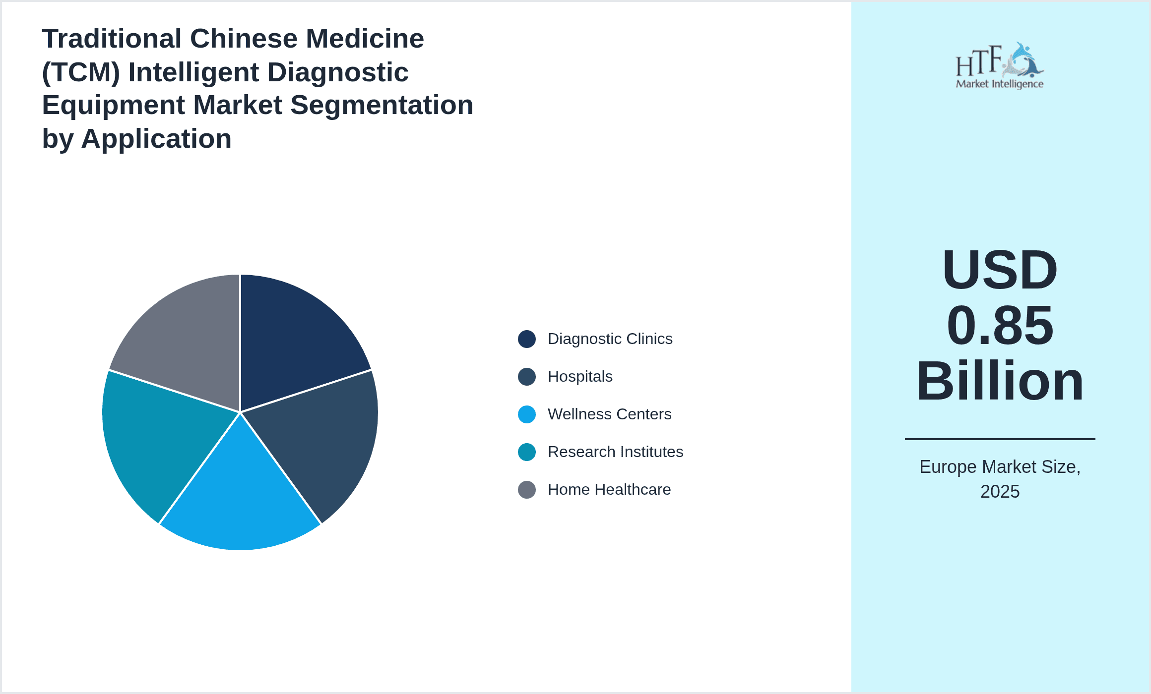 Traditional Chinese Medicine (TCM) Intelligent Diagnostic Equipment Market Segmentation by Application