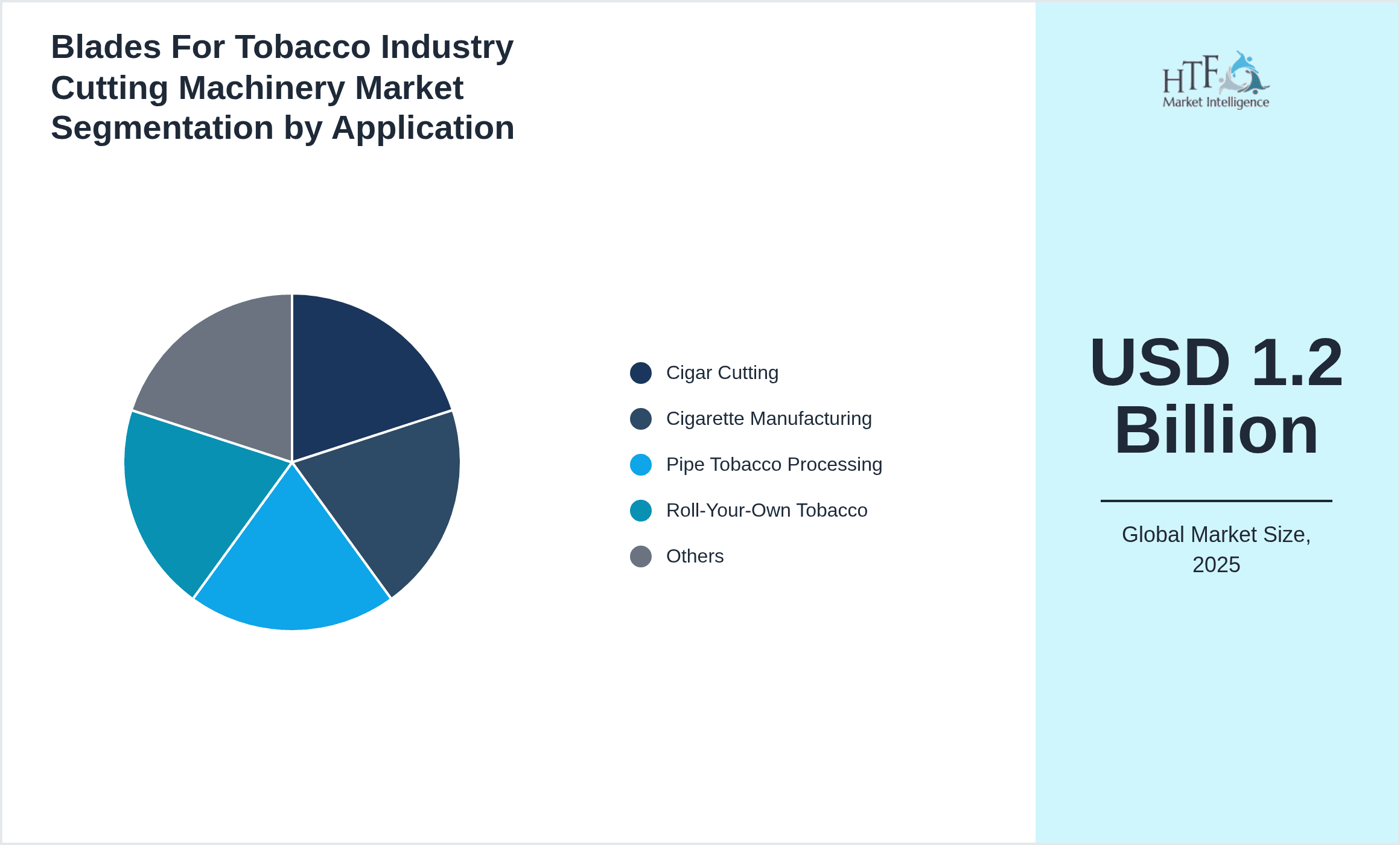 Blades For Tobacco Industry Cutting Machinery Market Segmentation by Application