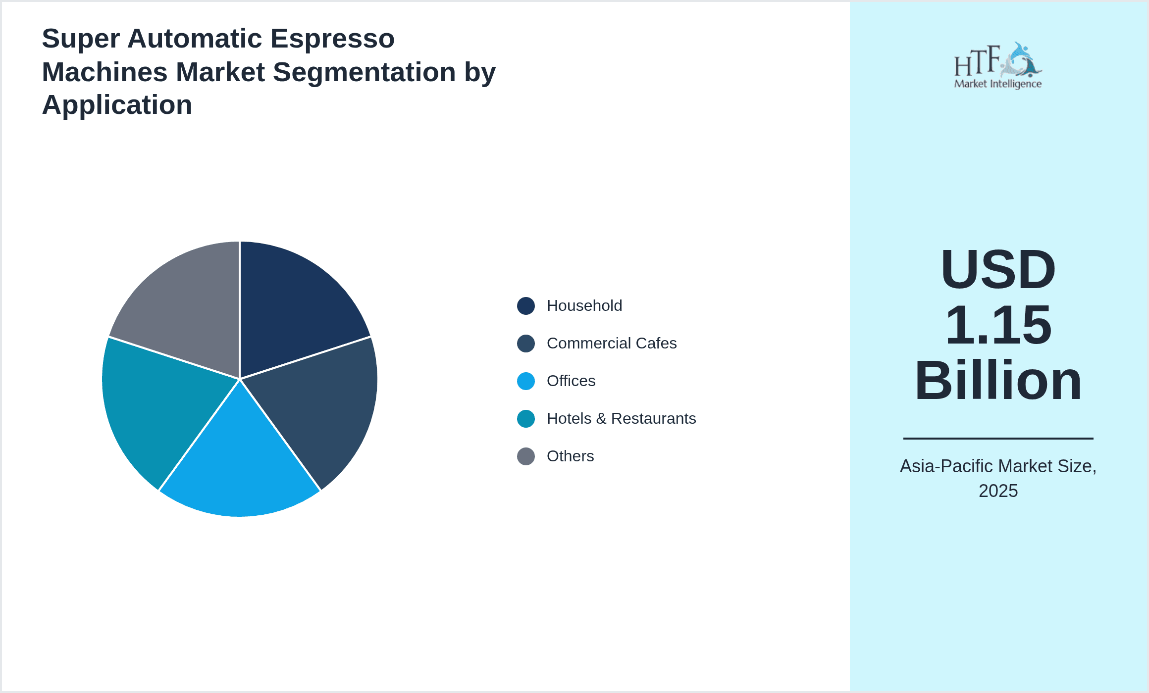 Super Automatic Espresso Machines Market Segmentation by Application