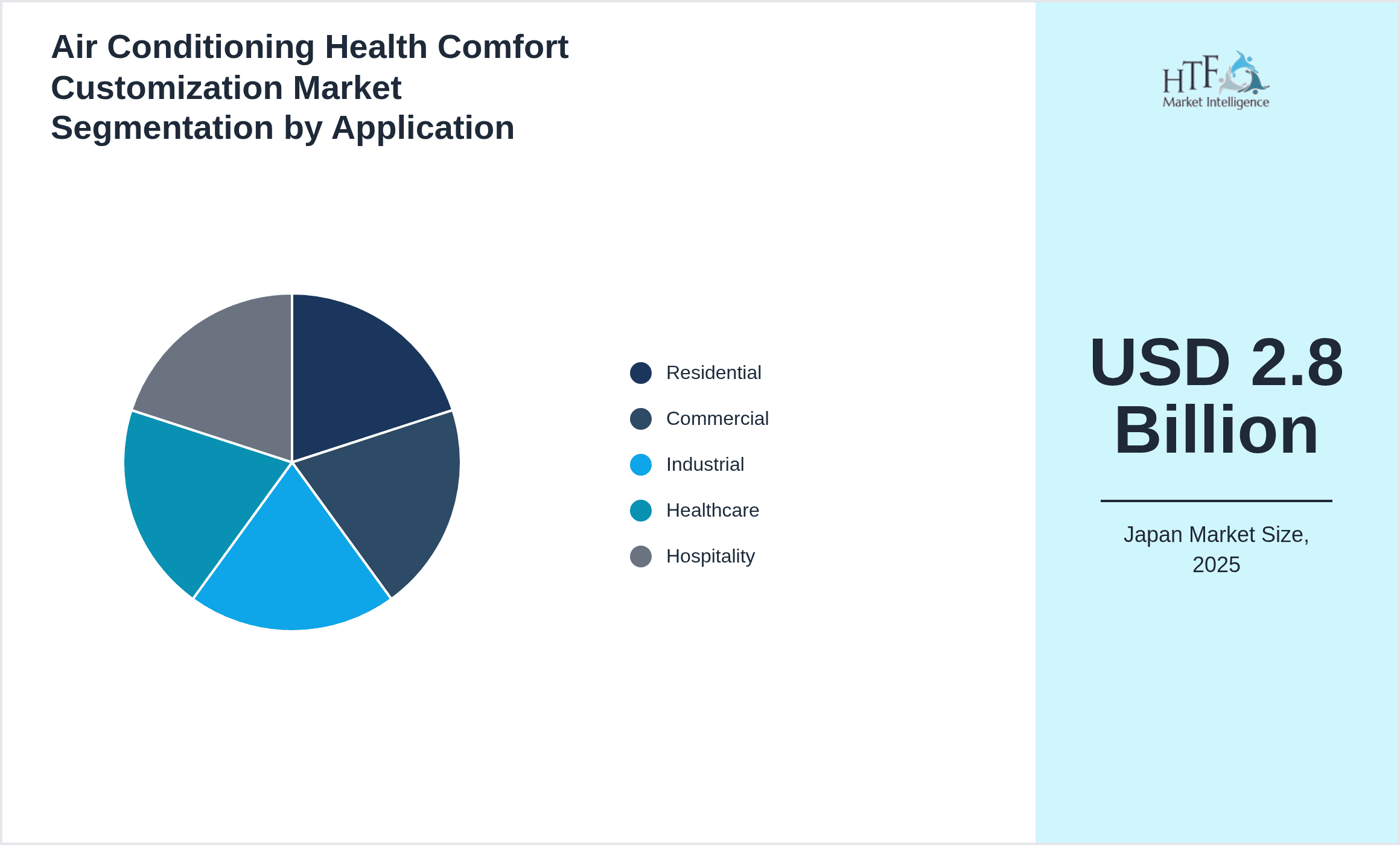 Air Conditioning Health Comfort Customization Market Segmentation by Application