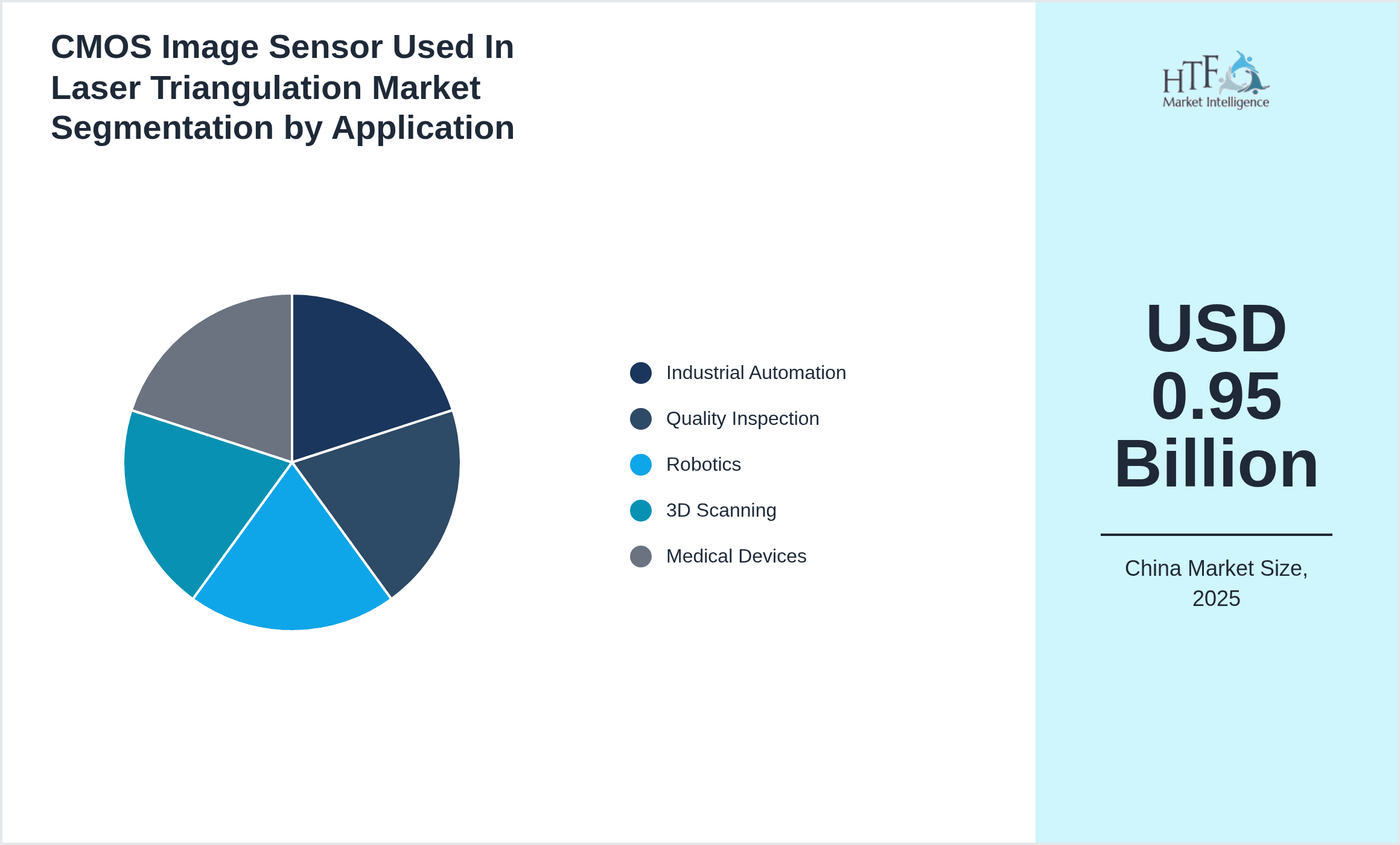 CMOS Image Sensor Used In Laser Triangulation Market Segmentation by Application