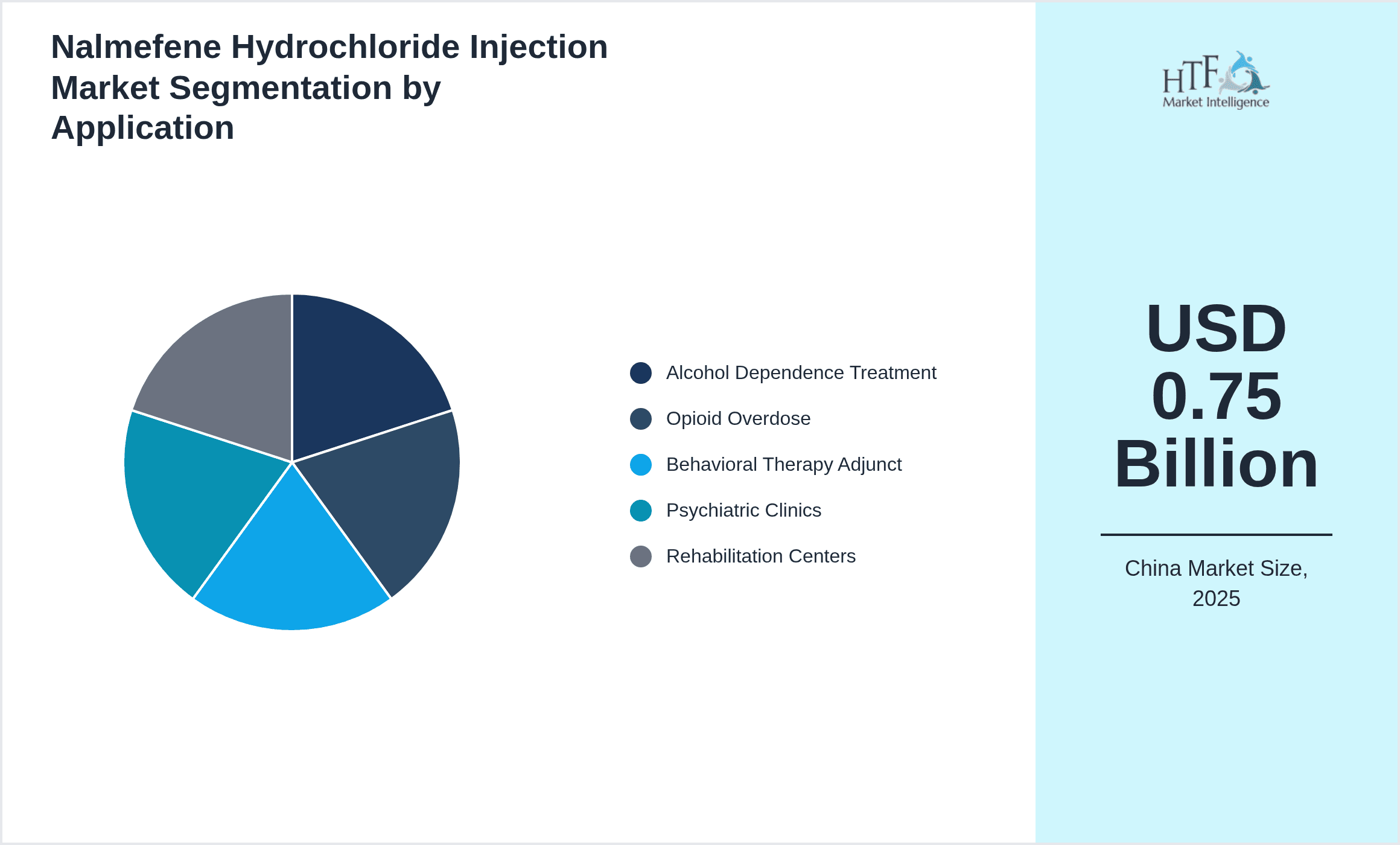 Nalmefene Hydrochloride Injection Market Segmentation by Application