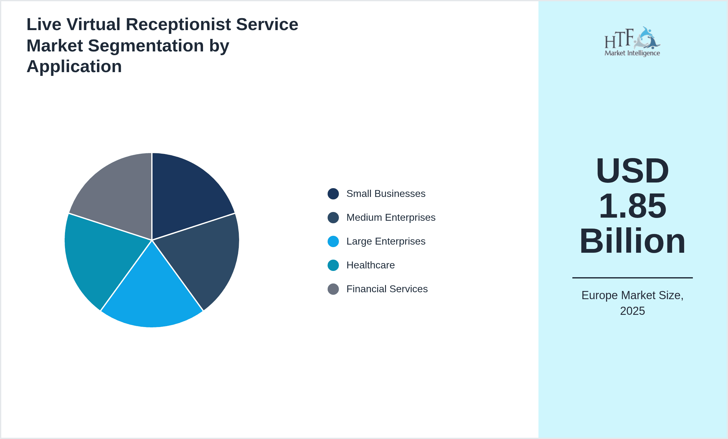 Live Virtual Receptionist Service Market Segmentation by Application