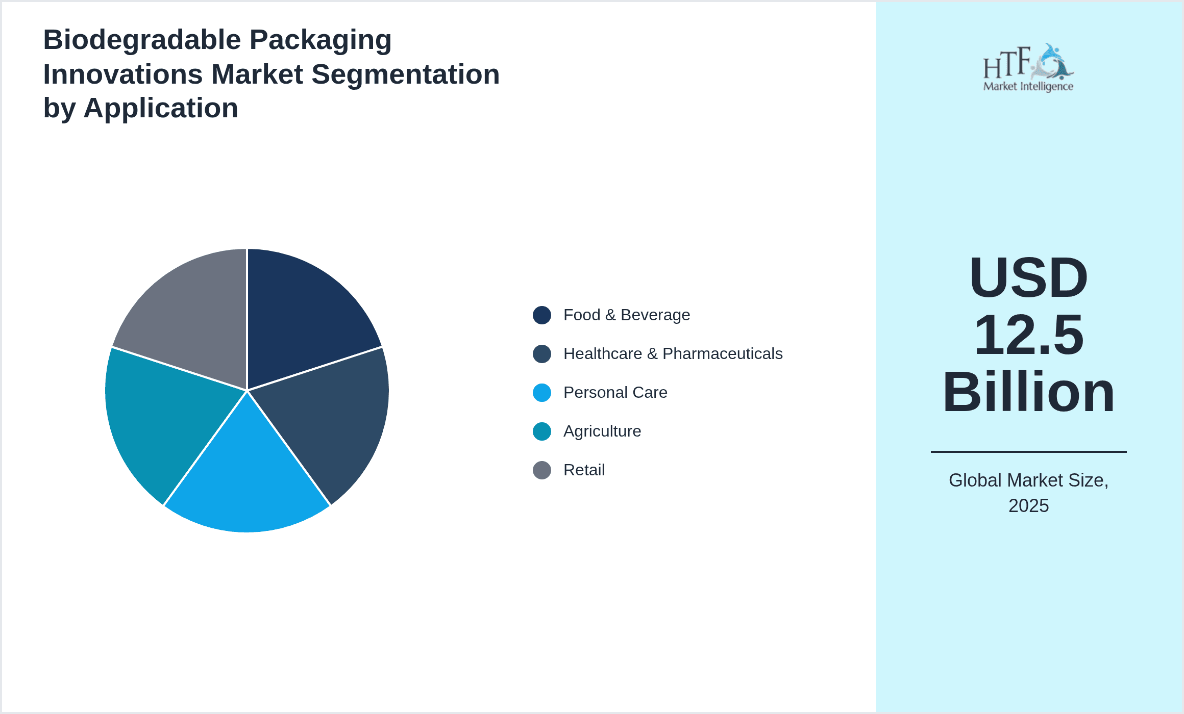 Biodegradable Packaging Innovations Market Segmentation by Application