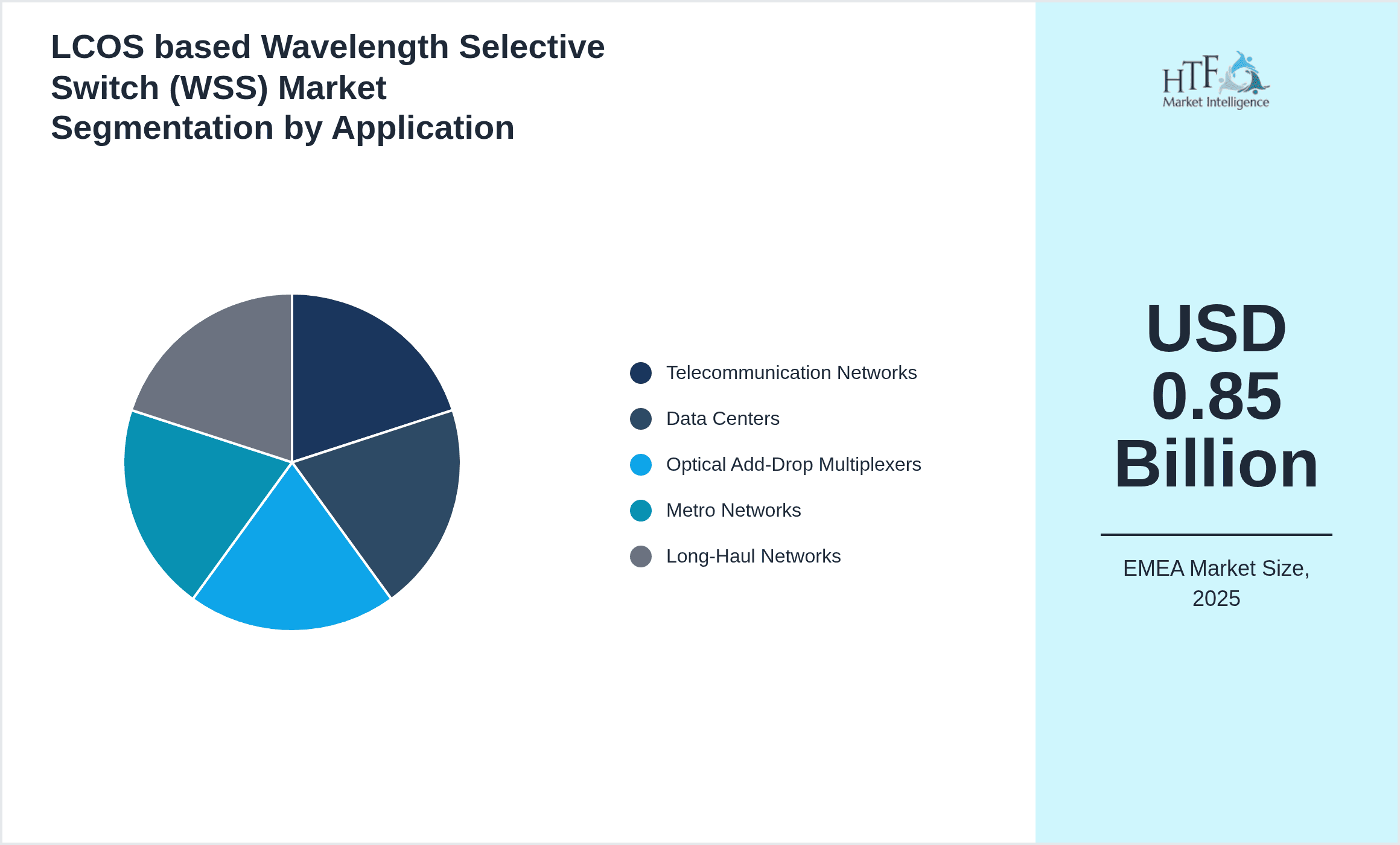 LCOS based Wavelength Selective Switch (WSS) Market Segmentation by Application