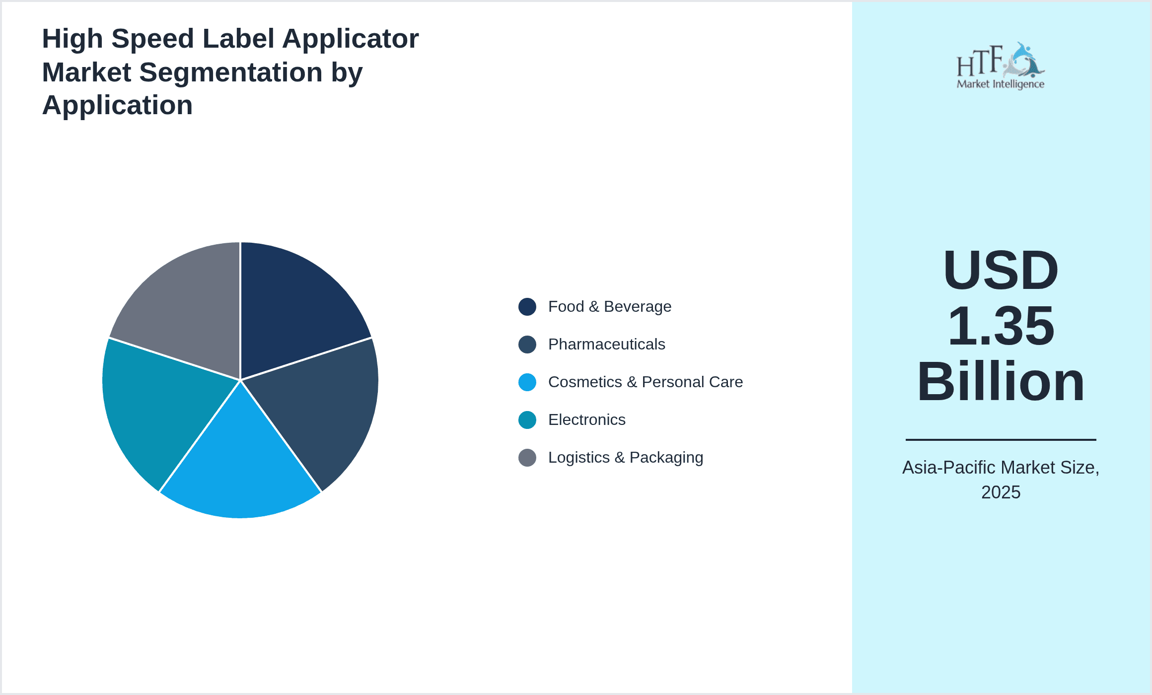High Speed Label Applicator Market Segmentation by Application