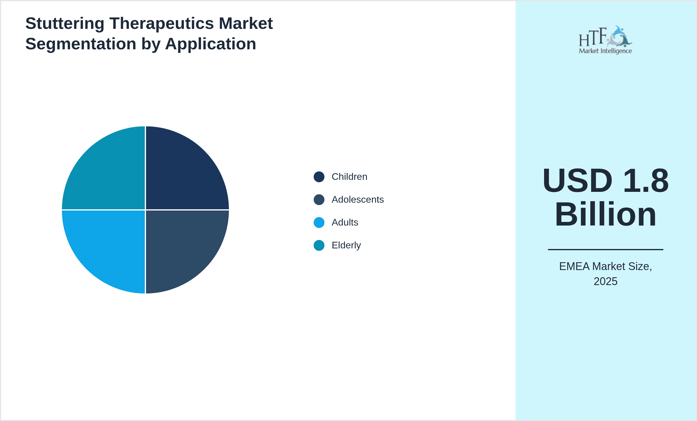 Stuttering Therapeutics Market Segmentation by Application