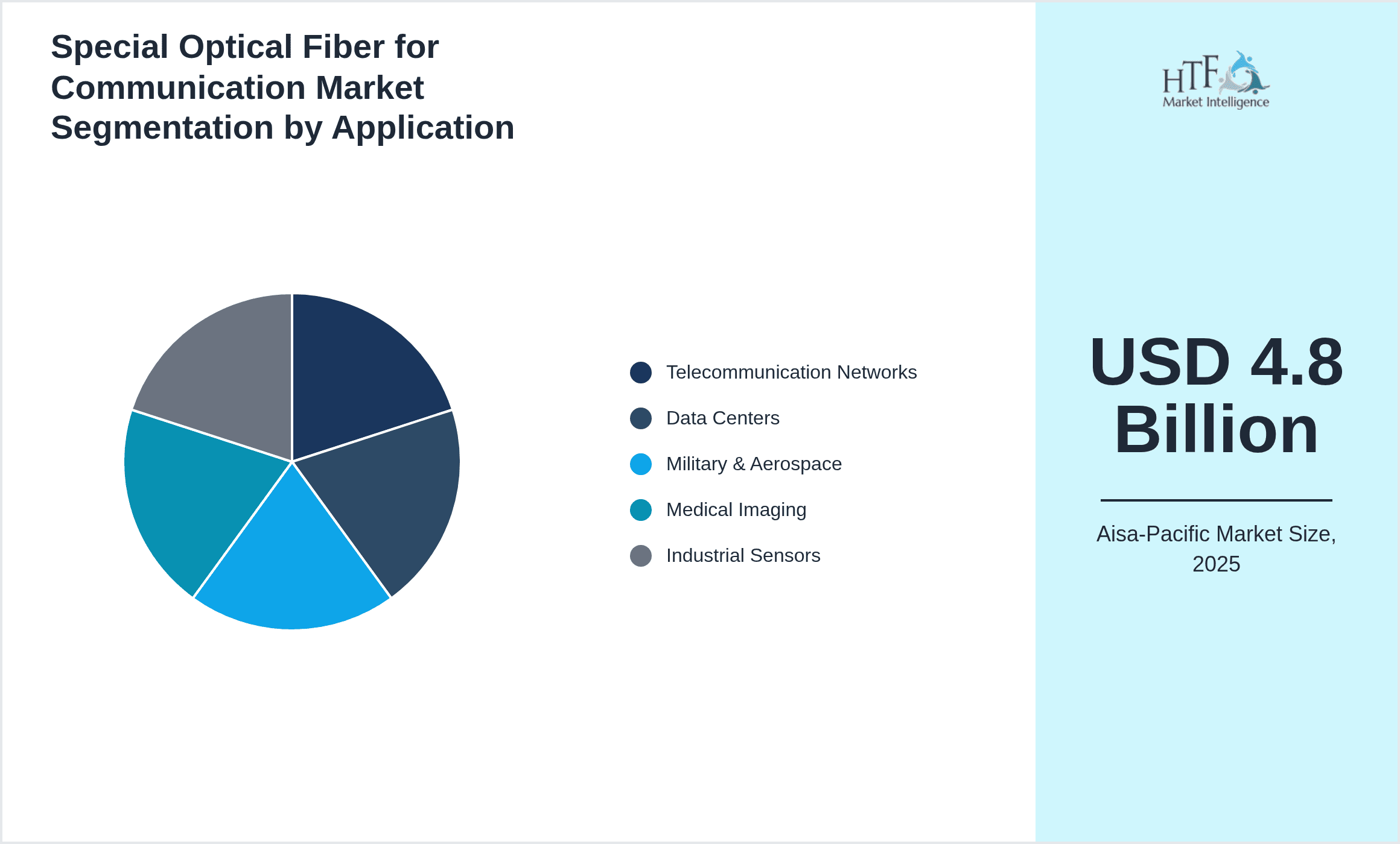 Special Optical Fiber for Communication Market Segmentation by Application
