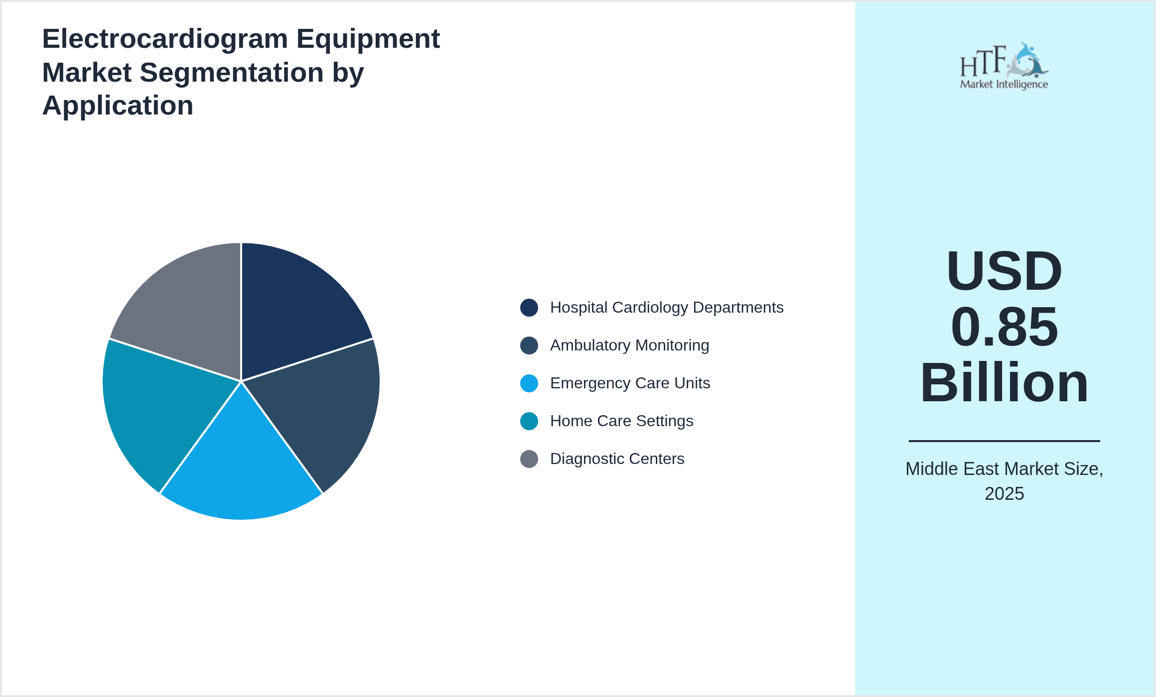 Electrocardiogram Equipment Market Segmentation by Application
