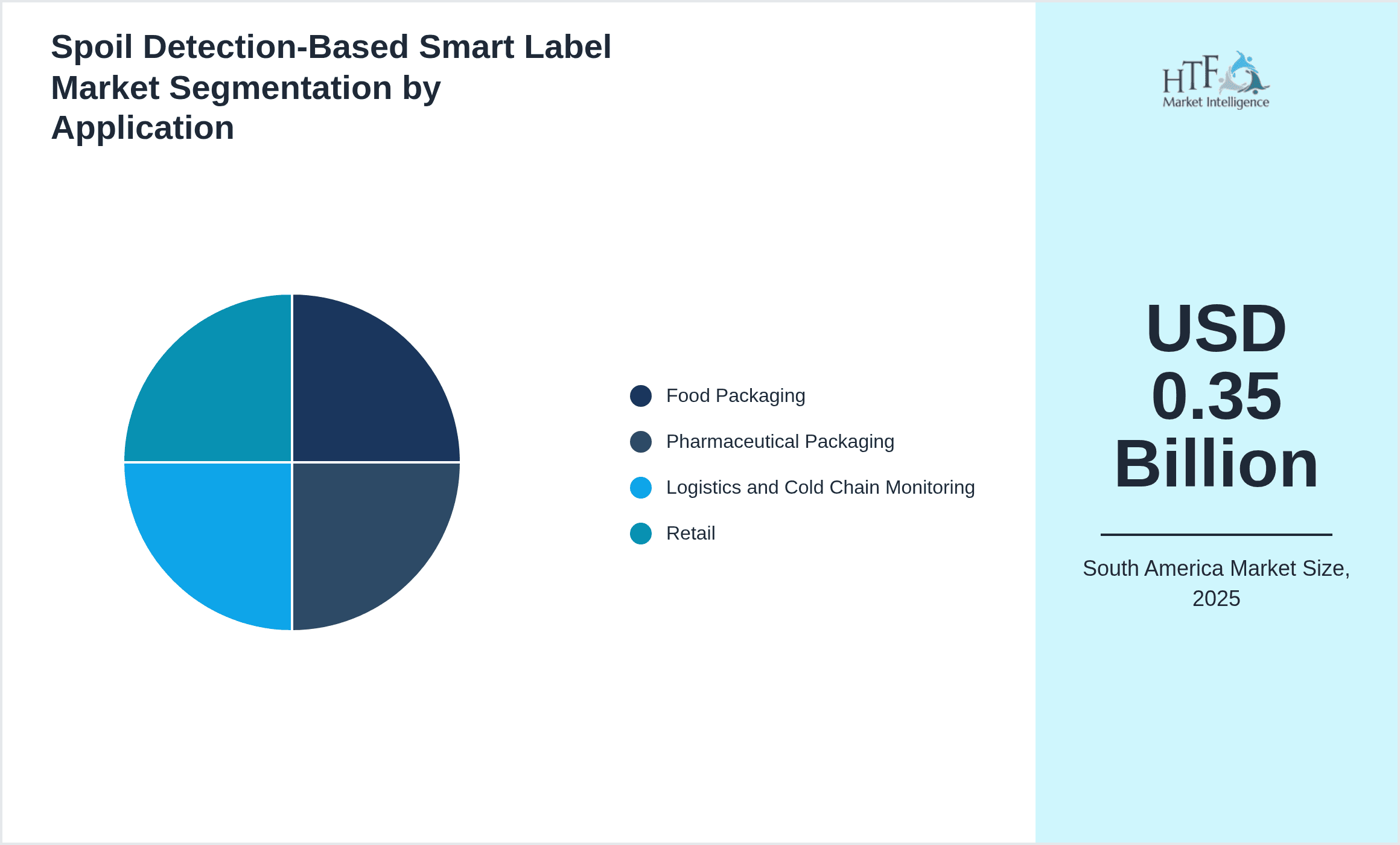 Spoil Detection-Based Smart Label Market Segmentation by Application