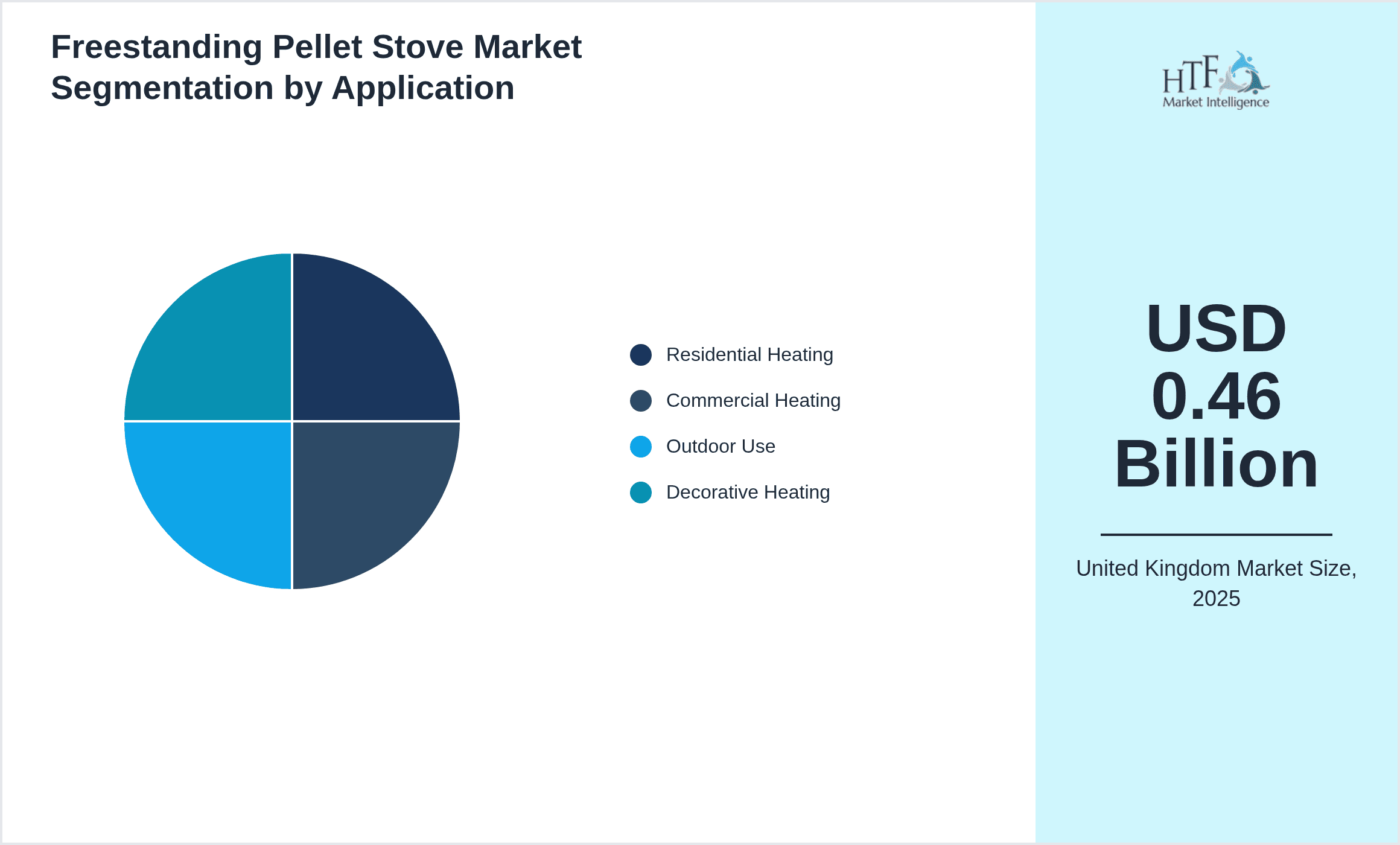 Freestanding Pellet Stove Market Segmentation by Application
