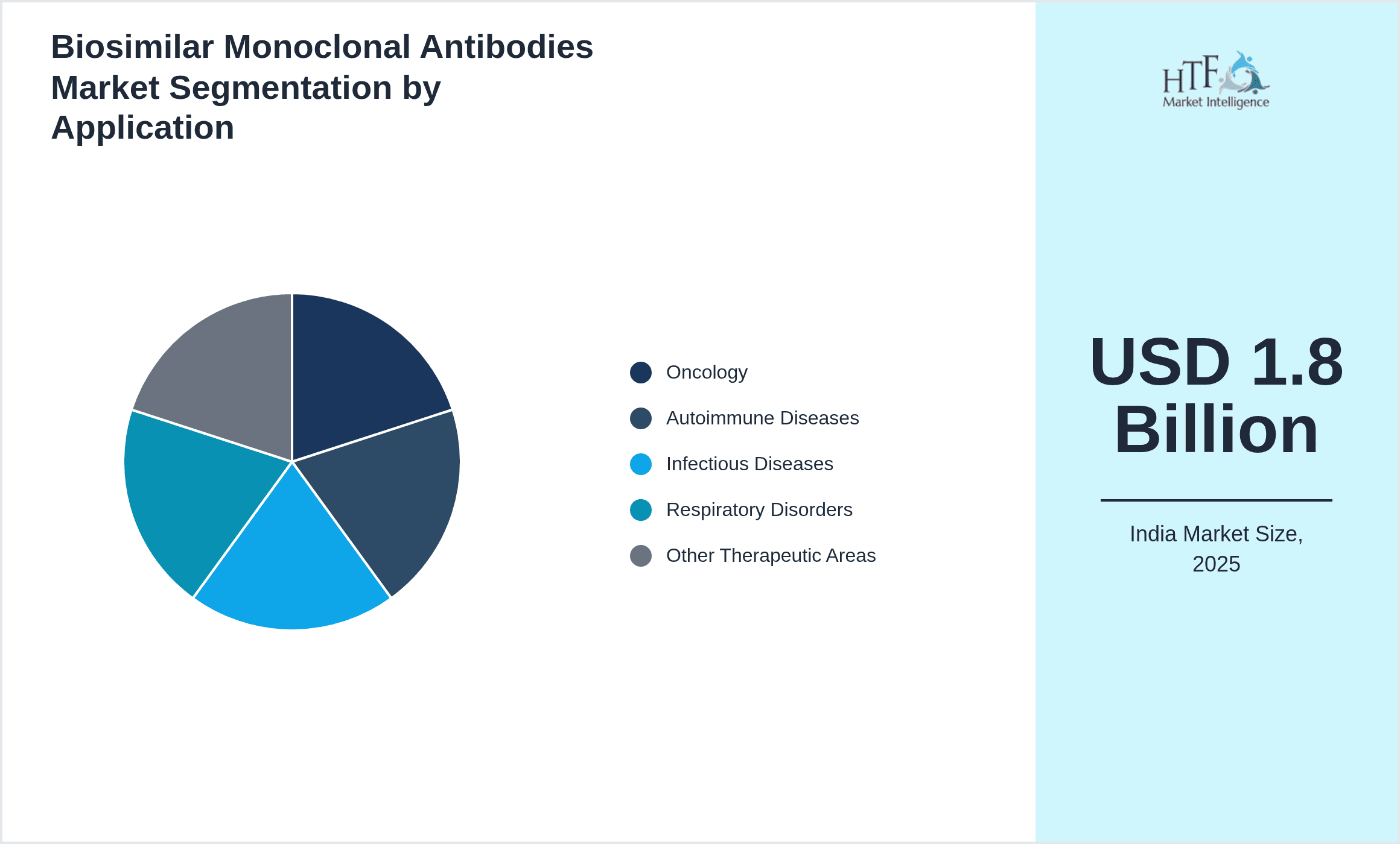Biosimilar Monoclonal Antibodies Market Segmentation by Application