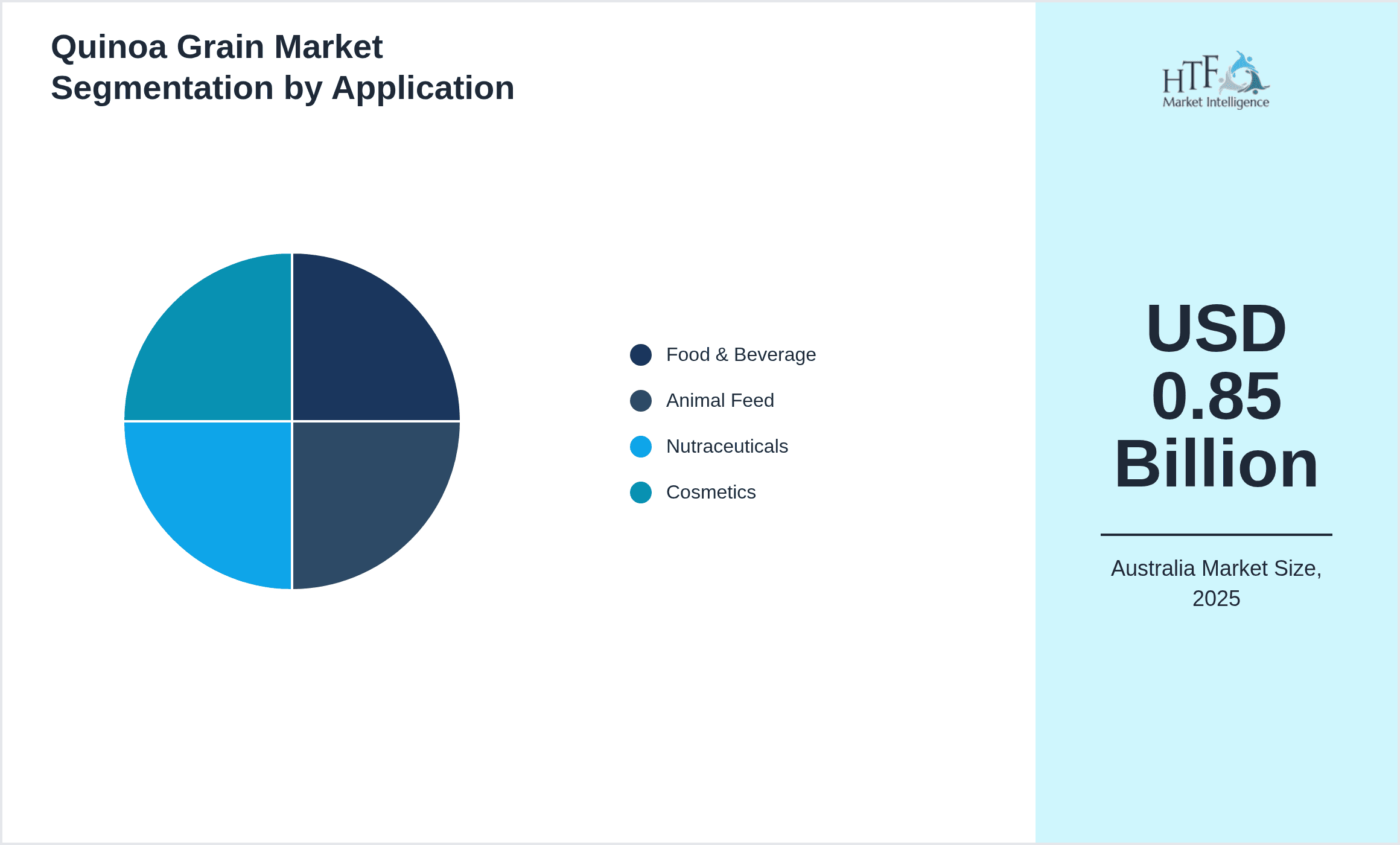 Quinoa Grain Market Segmentation by Application