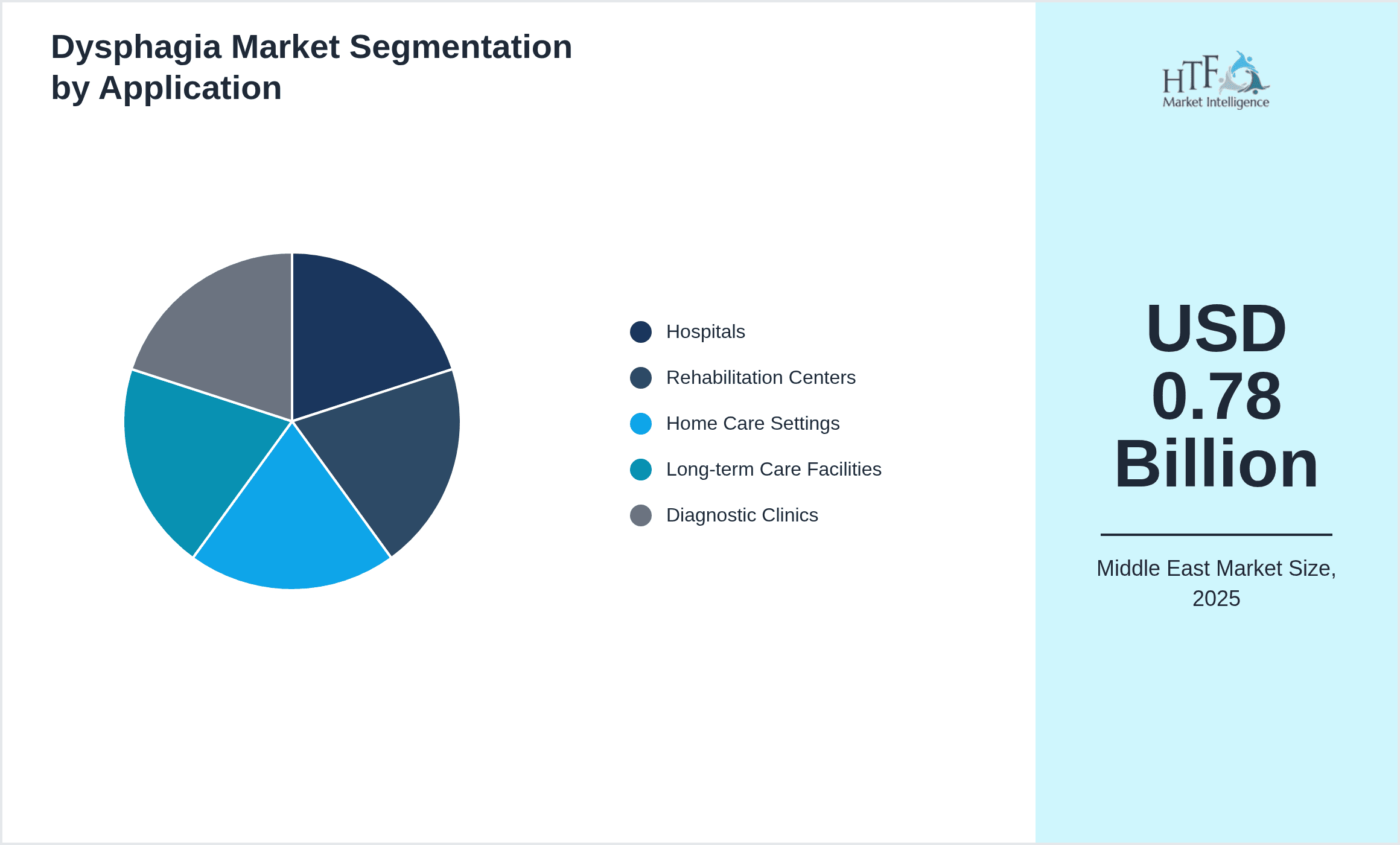 Dysphagia Market Segmentation by Application