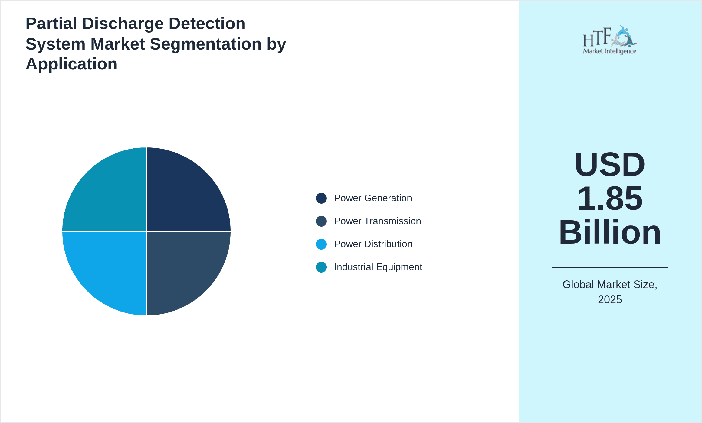 Partial Discharge Detection System Market Segmentation by Application