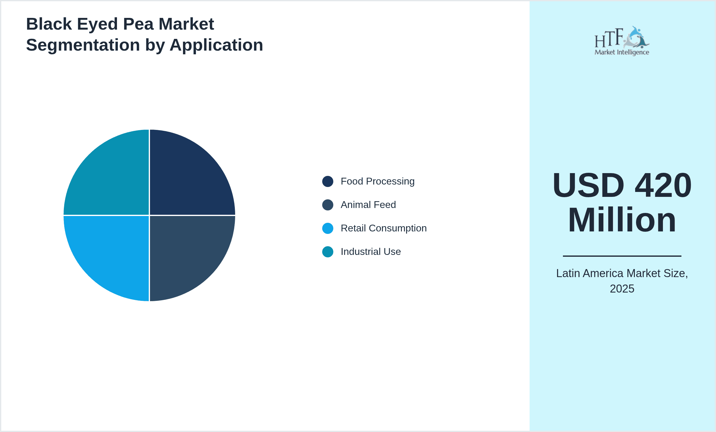 Black Eyed Pea Market Segmentation by Application