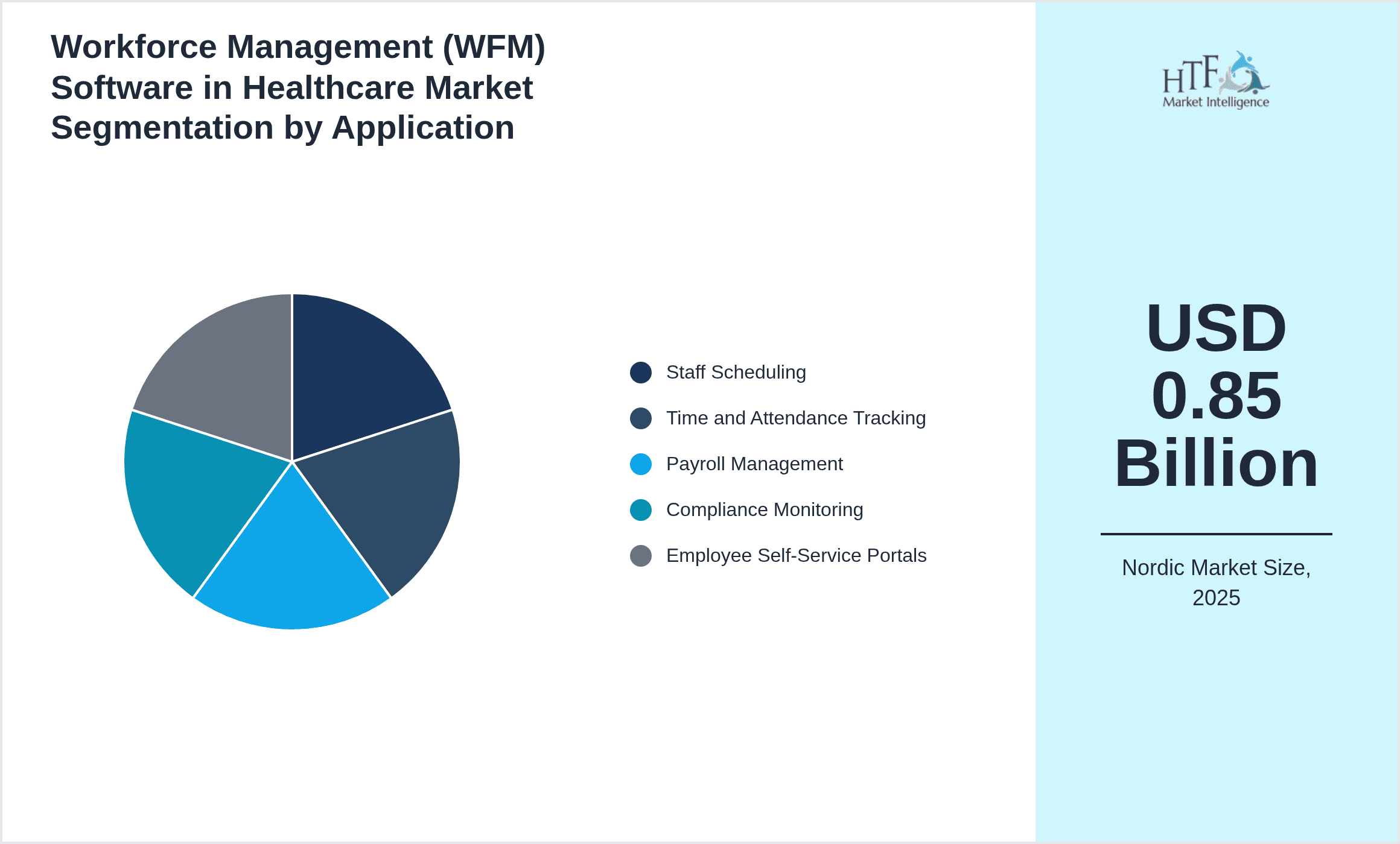 Workforce Management (WFM) Software in Healthcare Market Segmentation by Application