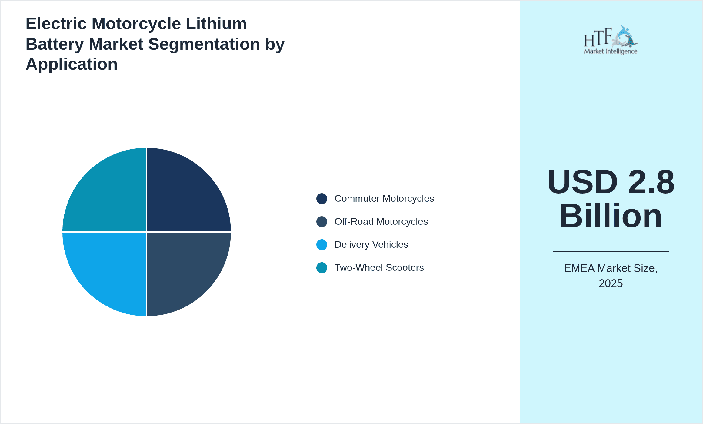 Electric Motorcycle Lithium Battery Market Segmentation by Application
