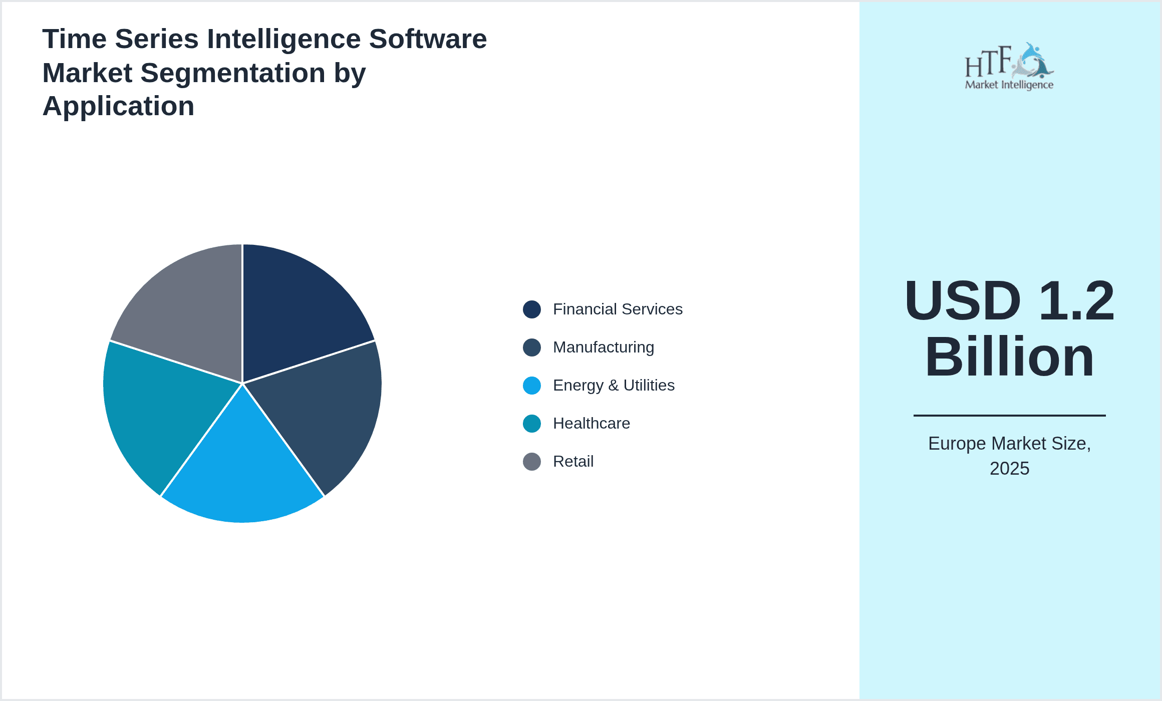 Time Series Intelligence Software Market Segmentation by Application