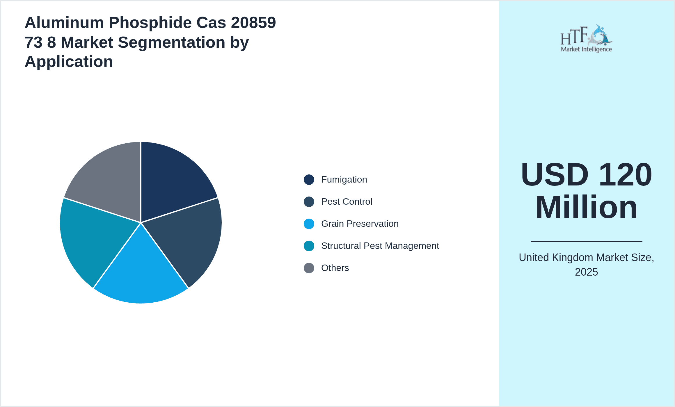 Aluminum Phosphide Cas 20859 73 8 Market Segmentation by Application